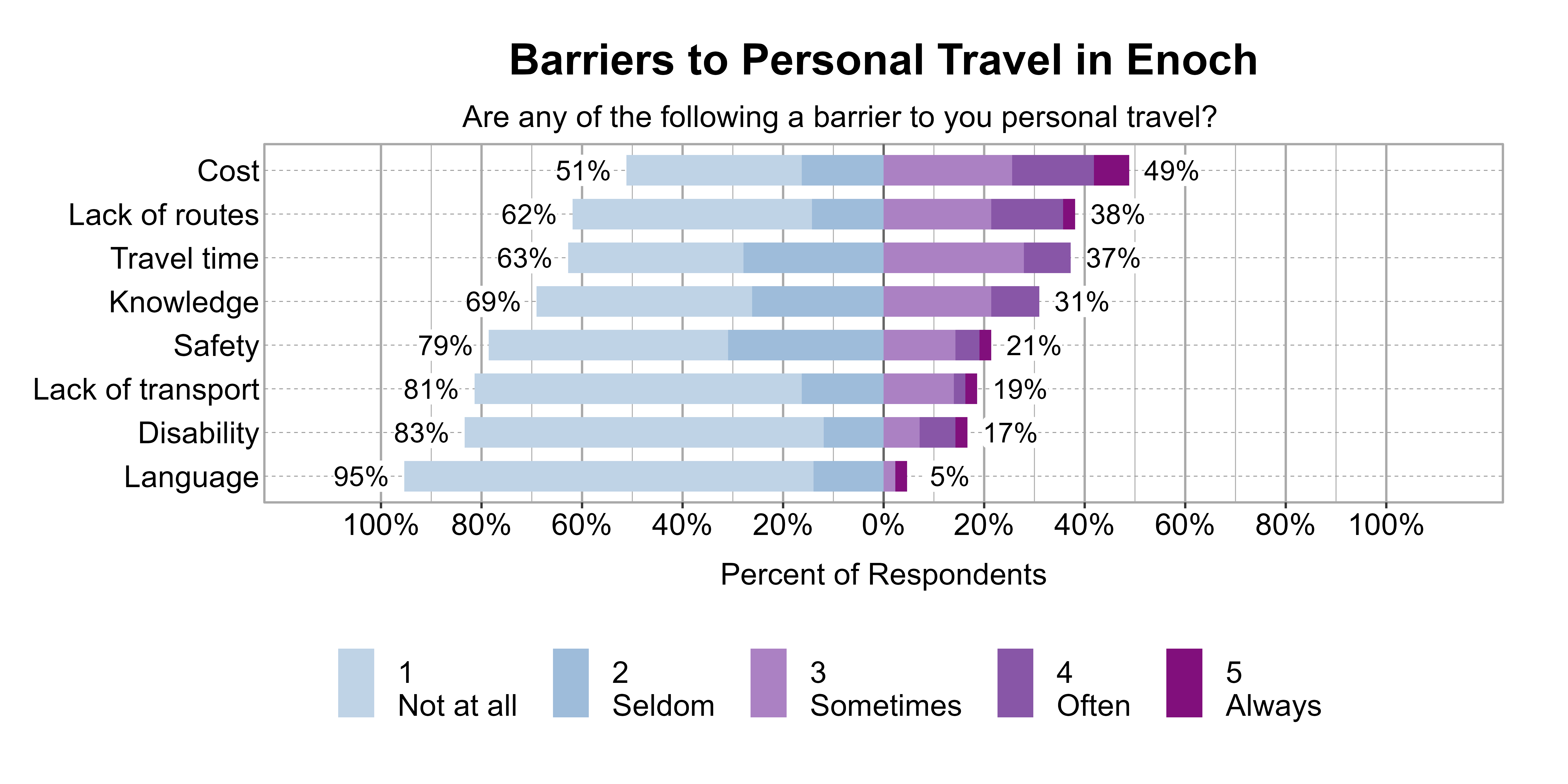 Likert Graph. Title: Barriers to Personal Travel in Enoch. Subtitle: Are any of the following a barrier to you personal travel? Data — Category: Cost - 51% of respondents indicated it was not a barrier or seldom a barrier, while 49% of respondents indicated it was sometimes, often, or always a barrier; Category: Lack of routes - 62% of respondents indicated it was not a barrier or seldom a barrier, while 38% of respondents indicated it was sometimes, often, or always a barrier; Category: Travel time - 63% of respondents indicated it was not a barrier or seldom a barrier, while 37% of respondents indicated it was sometimes, often, or always a barrier; Category: Knowledge - 69% of respondents indicated it was not a barrier or seldom a barrier, while 31% of respondents indicated it was sometimes, often, or always a barrier; Category: Safety - 79% of respondents indicated it was not a barrier or seldom a barrier, while 21% of respondents indicated it was sometimes, often, or always a barrier; Category: Lack of transport - 81% of respondents indicated it was not a barrier or seldom a barrier, while 19% of respondents indicated it was sometimes, often, or always a barrier; Category: Disability - 83% of respondents indicated it was not a barrier or seldom a barrier, while 17% of respondents indicated it was sometimes, often, or always a barrier; Category: Language - 95% of respondents indicated it was not a barrier or seldom a barrier, while 5% of respondents indicated it was sometimes, often, or always a barrier