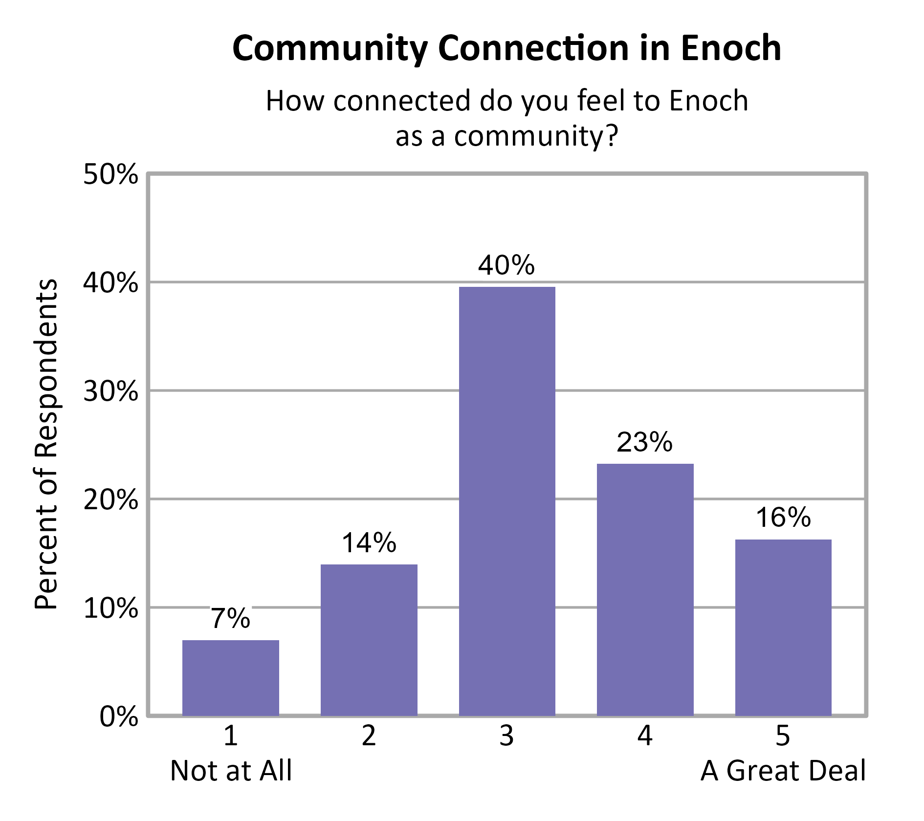 Bar Chart. Title: Community Connection in Enoch. Subtitle: How connected do you feel to Enoch as a community? Data — 1 Not at All: 7% of respondents; 2: 14% of respondents; 3: 40% of respondents; 4: 23% of respondents; 5 A Great Deal: 16% of respondents