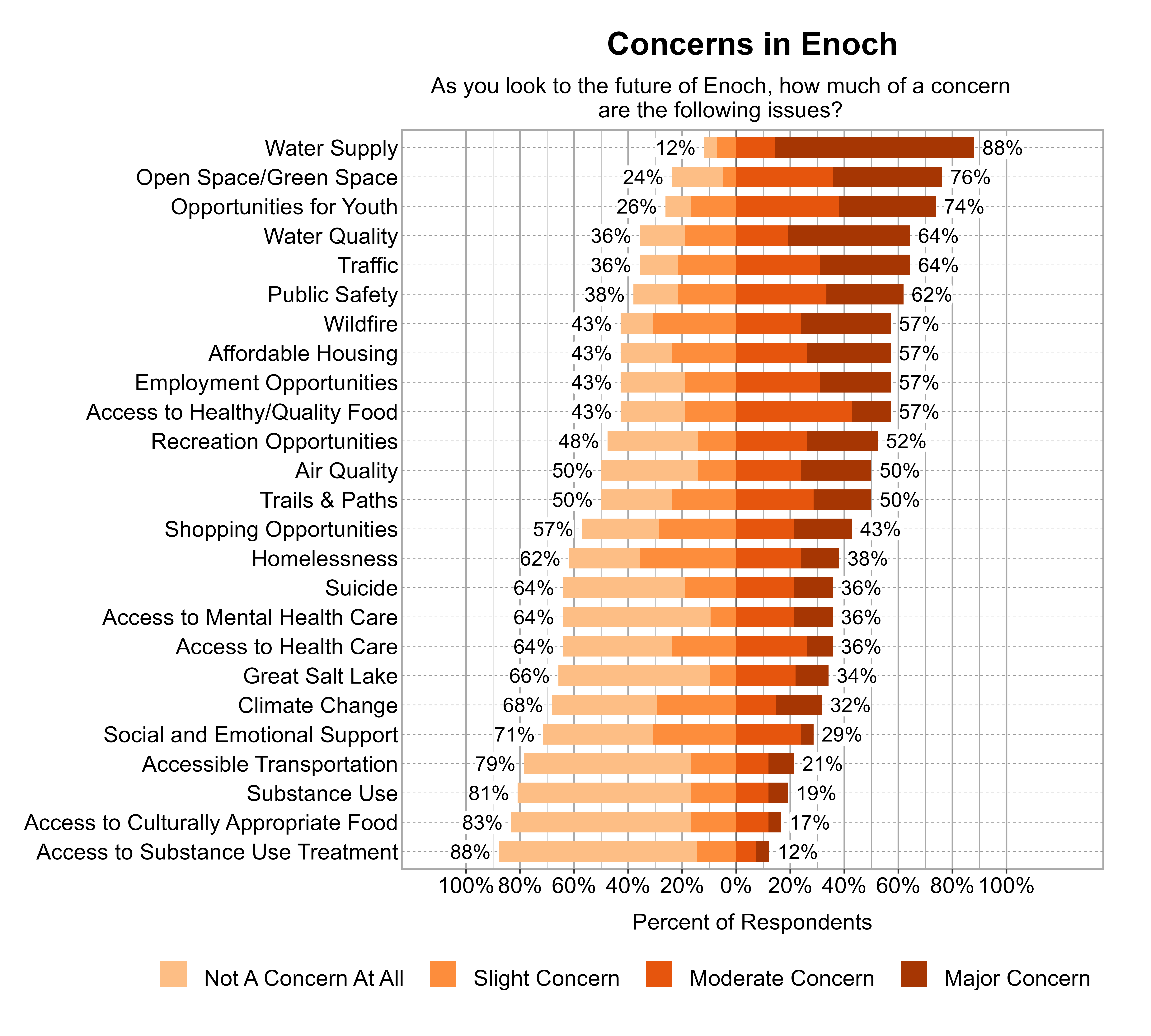 Likert Graph. Title: Concerns in Enoch. Subtitle: As you look to the future of Enoch, how much of a concern are the following issues? Data — Category: Water Supply - 12% of respondents indicated not a concern at all or slight concern while 88% of respondents indicated a moderate or major concern; Category: Open Space/Green Space - 24% of respondents indicated not a concern at all or slight concern while 76% of respondents indicated a moderate or major concern; Category: Opportunities for Youth - 26% of respondents indicated not a concern at all or slight concern while 74% of respondents indicated a moderate or major concern; Category: Traffic - 36% of respondents indicated not a concern at all or slight concern while 64% of respondents indicated a moderate or major concern; Category: Water Quality - 36% of respondents indicated not a concern at all or slight concern while 64% of respondents indicated a moderate or major concern; Category: Public Safety - 38% of respondents indicated not a concern at all or slight concern while 62% of respondents indicated a moderate or major concern; Category: Access to Healthy/Quality Food - 43% of respondents indicated not a concern at all or slight concern while 57% of respondents indicated a moderate or major concern; Category: Affordable Housing - 43% of respondents indicated not a concern at all or slight concern while 57% of respondents indicated a moderate or major concern; Category: Employment Opportunities - 43% of respondents indicated not a concern at all or slight concern while 57% of respondents indicated a moderate or major concern; Category: Wildfire - 43% of respondents indicated not a concern at all or slight concern while 57% of respondents indicated a moderate or major concern; Category: Recreation Opportunities - 48% of respondents indicated not a concern at all or slight concern while 52% of respondents indicated a moderate or major concern; Category: Air Quality - 50% of respondents indicated not a concern at all or slight concern while 50% of respondents indicated a moderate or major concern; Category: Trails & Paths - 50% of respondents indicated not a concern at all or slight concern while 50% of respondents indicated a moderate or major concern; Category: Shopping Opportunities - 57% of respondents indicated not a concern at all or slight concern while 43% of respondents indicated a moderate or major concern; Category: Homelessness - 62% of respondents indicated not a concern at all or slight concern while 38% of respondents indicated a moderate or major concern; Category: Access to Health Care - 64% of respondents indicated not a concern at all or slight concern while 36% of respondents indicated a moderate or major concern; Category: Access to Mental Health Care - 64% of respondents indicated not a concern at all or slight concern while 36% of respondents indicated a moderate or major concern; Category: Suicide - 64% of respondents indicated not a concern at all or slight concern while 36% of respondents indicated a moderate or major concern; Category: Great Salt Lake - 66% of respondents indicated not a concern at all or slight concern while 34% of respondents indicated a moderate or major concern; Category: Climate Change - 68% of respondents indicated not a concern at all or slight concern while 32% of respondents indicated a moderate or major concern; Category: Social and Emotional Support - 71% of respondents indicated not a concern at all or slight concern while 29% of respondents indicated a moderate or major concern; Category: Accessible Transportation - 79% of respondents indicated not a concern at all or slight concern while 21% of respondents indicated a moderate or major concern; Category: Substance Use - 81% of respondents indicated not a concern at all or slight concern while 19% of respondents indicated a moderate or major concern; Category: Access to Culturally Appropriate Food - 83% of respondents indicated not a concern at all or slight concern while 17% of respondents indicated a moderate or major concern; Category: Access to Substance Use Treatment - 88% of respondents indicated not a concern at all or slight concern while 12% of respondents indicated a moderate or major concern