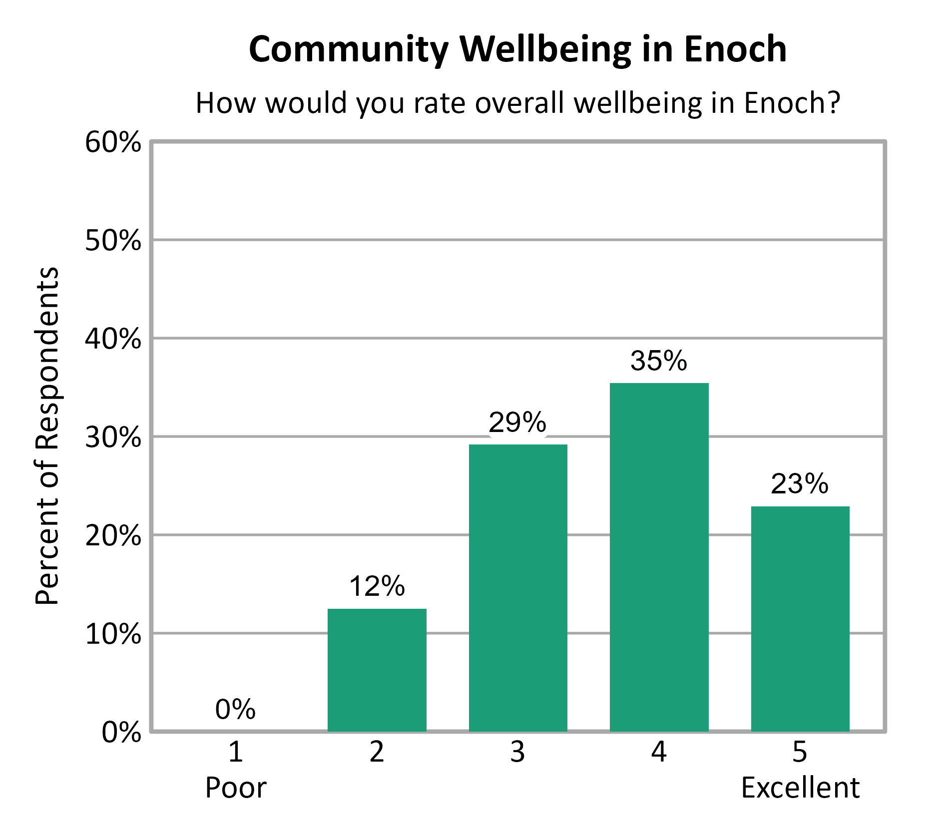 Bar Chart. Title: Community Wellbeing in Enoch. Subtitle: How would you rate overall wellbeing in Enoch? Data — 1 Poor: 0% of respondents; 2: 12% of respondents; 3: 29% of respondents; 4: 35% of respondents; 5 Excellent: 23% of respondents