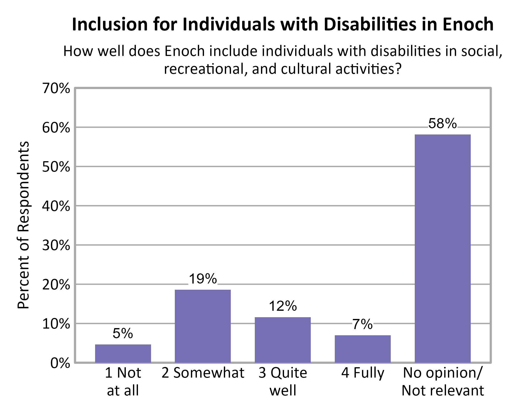 Bar Chart. Title: Inclusion for Individuals with Disabilities in Enoch. Subtitle: How well does Enoch include individuals with disabilities in social, recreational, and cultural activities? Data — 1 Not at all: 5% of respondents; 2 Somewhat: 19% of respondents; 3 Quite well: 12% of respondents; 4 Fully: 7% of respondents; No opinion/ Not relevant: 58% of respondents