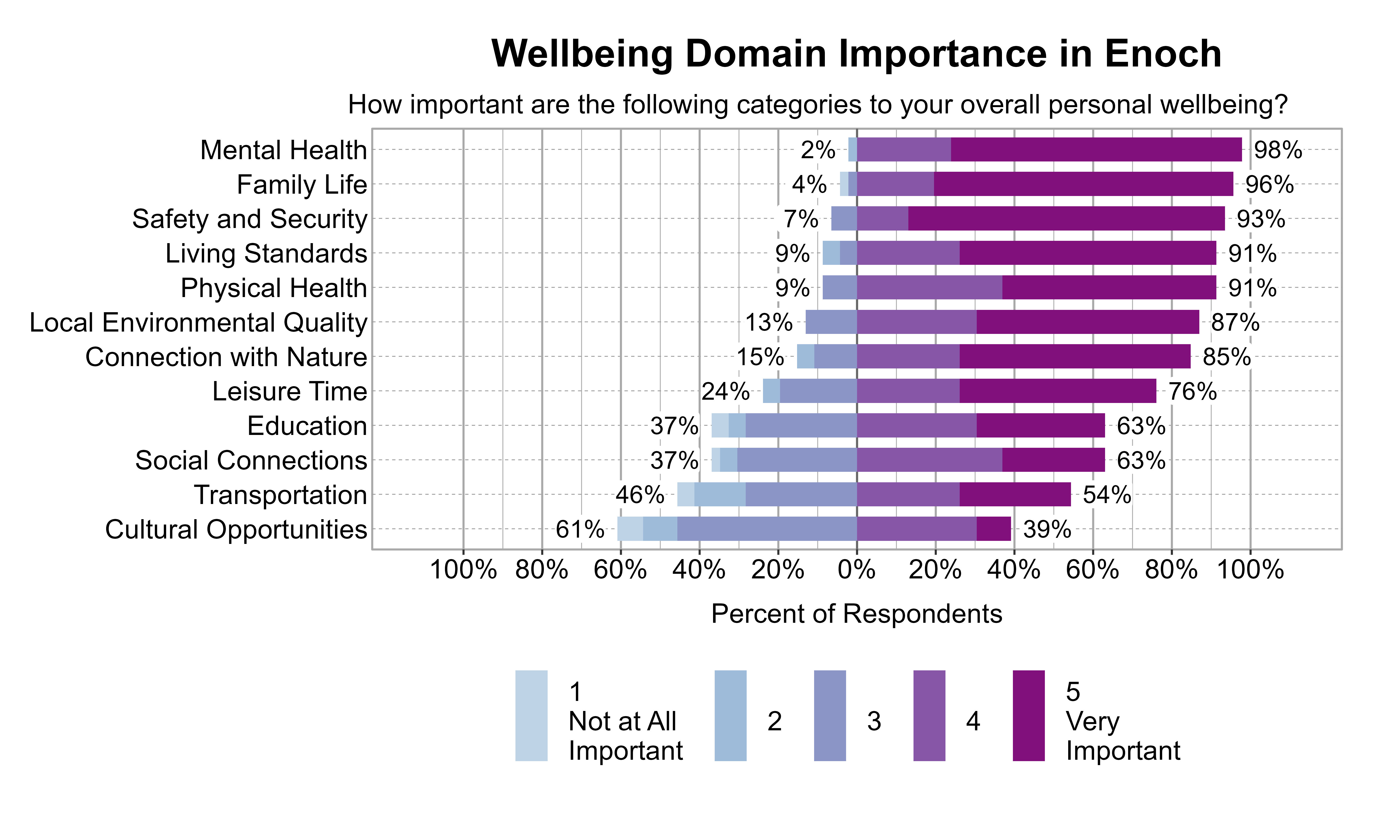 Likert Graph. Title: Wellbeing Domain Importance in Enoch. Subtitle: How important are the following categories to your overall personal wellbeing? Data — Category: Mental Health - 2% of respondents rated it as 1 Not at all important, 2, or 3, while 98% rated it as 4 or 5 Very important; Category: Family Life - 4% of respondents rated it as 1 Not at all important, 2, or 3, while 96% rated it as 4 or 5 Very important; Category: Safety and Security - 7% of respondents rated it as 1 Not at all important, 2, or 3, while 93% rated it as 4 or 5 Very important; Category: Living Standards - 9% of respondents rated it as 1 Not at all important, 2, or 3, while 91% rated it as 4 or 5 Very important; Category: Physical Health - 9% of respondents rated it as 1 Not at all important, 2, or 3, while 91% rated it as 4 or 5 Very important; Category: Local Environmental Quality -13% of respondents rated it as 1 Not at all important, 2, or 3, while 87% rated it as 4 or 5 Very important; Category: Connection with Nature -15% of respondents rated it as 1 Not at all important, 2, or 3, while 85% rated it as 4 or 5 Very important; Category: Leisure Time -24% of respondents rated it as 1 Not at all important, 2, or 3, while 76% rated it as 4 or 5 Very important; Category: Education -37% of respondents rated it as 1 Not at all important, 2, or 3, while 63% rated it as 4 or 5 Very important; Category: Social Connections -37% of respondents rated it as 1 Not at all important, 2, or 3, while 63% rated it as 4 or 5 Very important; Category: Transportation -46% of respondents rated it as 1 Not at all important, 2, or 3, while 54% rated it as 4 or 5 Very important; Category: Cultural Opportunities -61% of respondents rated it as 1 Not at all important, 2, or 3, while 39% rated it as 4 or 5 Very important