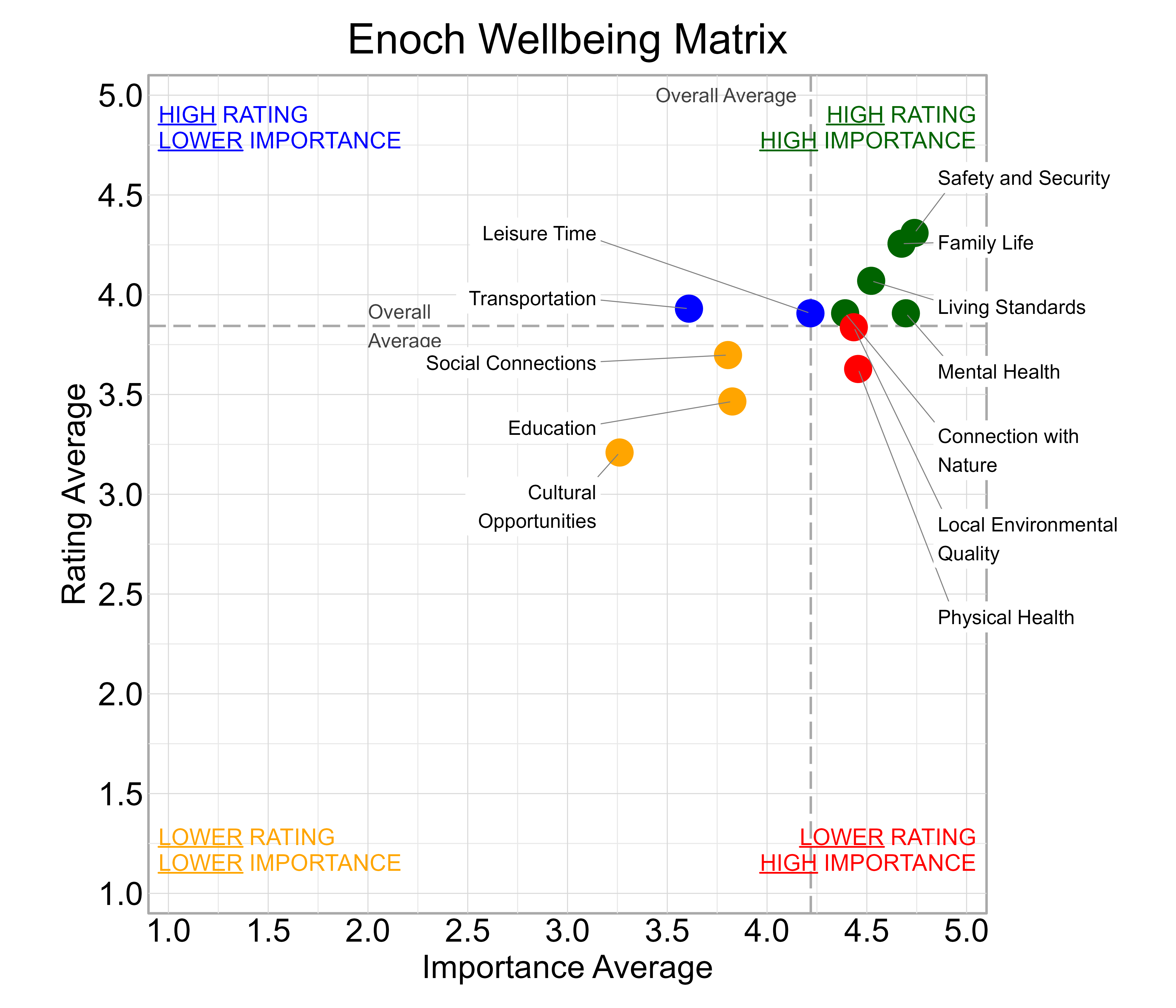 Scatterplot. Title: Enoch Wellbeing Matrix. Subtitle: Domains are classified into four quadrants depending on their average rating and average importance as compared to the average of all the average domain ratings and the average domain importance ratings. Data — High rating, high importance (green quadrant) domains include: Connection with Nature, Family Life, Living Standards, Mental Health, and Safety and Security; High rating, lower importance (blue quadrant) domains include: Leisure Time and Transportation; Lower rating, lower importance (yellow quadrant) domains include: Cultural Opportunities, Education, and Social Connections; Lower rating, high importance (red quadrant) domains include: Local Environmental Quality and Physical Health
