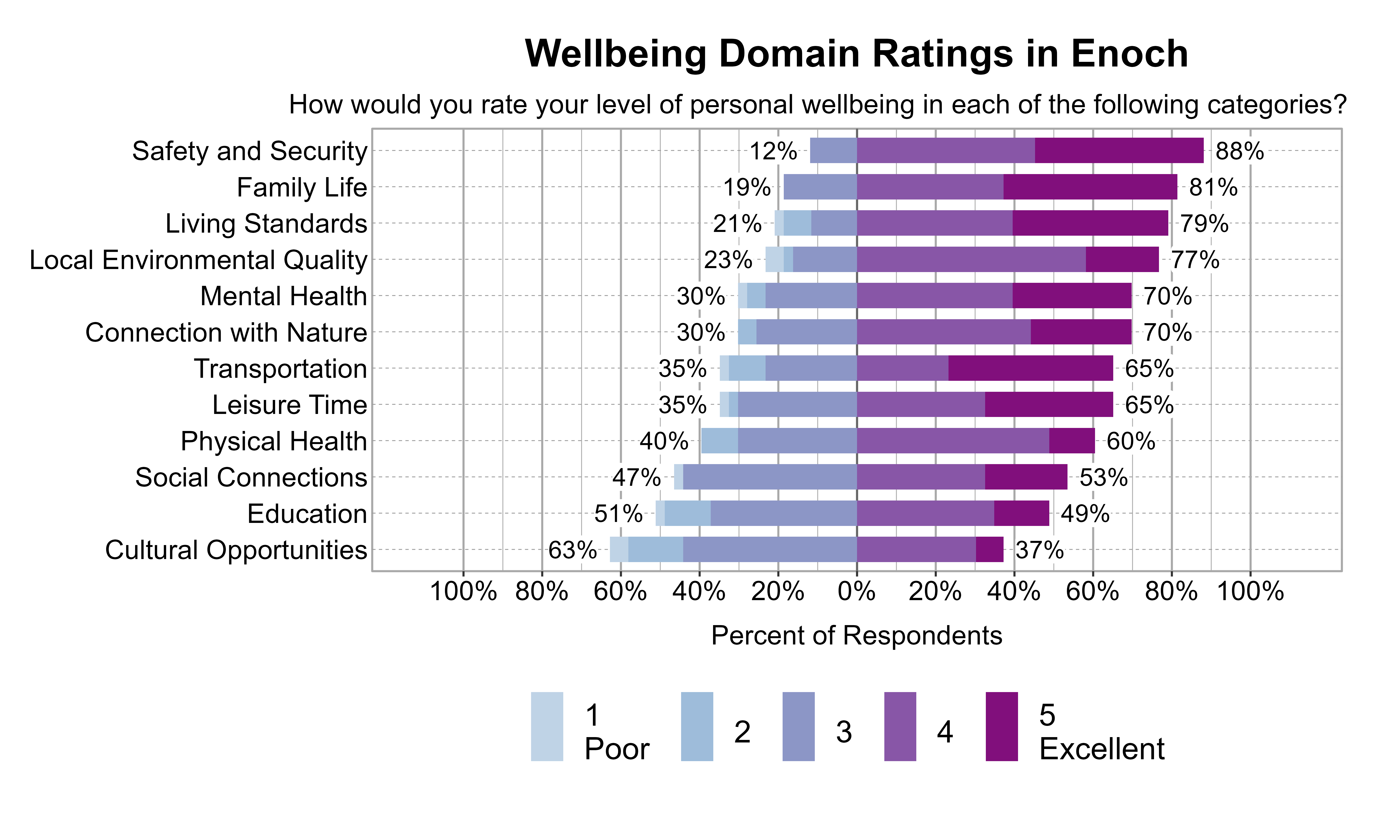 Likert Graph. Title: Wellbeing Domain Ratings in Enoch. Subtitle: How would you rate your level of personal wellbeing in each of the following categories? Data — Category: Safety and Security - 12% of respondents rated it as 1 Poor, 2, or 3 while  88% rated it as 4, or 5 Excellent; Category: Family Life - 19% of respondents rated it as 1 Poor, 2, or 3 while  81% rated it as 4, or 5 Excellent; Category: Living Standards - 21% of respondents rated it as 1 Poor, 2, or 3 while  79% rated it as 4, or 5 Excellent; Category: Local Environmental Quality - 23% of respondents rated it as 1 Poor, 2, or 3 while  77% rated it as 4, or 5 Excellent; Category: Connection with Nature - 30% of respondents rated it as 1 Poor, 2, or 3 while  70% rated it as 4, or 5 Excellent; Category: Mental Health - 30% of respondents rated it as 1 Poor, 2, or 3 while  70% rated it as 4, or 5 Excellent; Category: Leisure Time - 35% of respondents rated it as 1 Poor, 2, or 3 while  65% rated it as 4, or 5 Excellent; Category: Transportation - 35% of respondents rated it as 1 Poor, 2, or 3 while  65% rated it as 4, or 5 Excellent; Category: Physical Health - 40% of respondents rated it as 1 Poor, 2, or 3 while  60% rated it as 4, or 5 Excellent; Category: Social Connections - 47% of respondents rated it as 1 Poor, 2, or 3 while  53% rated it as 4, or 5 Excellent; Category: Education - 51% of respondents rated it as 1 Poor, 2, or 3 while  49% rated it as 4, or 5 Excellent; Category: Cultural Opportunities - 63% of respondents rated it as 1 Poor, 2, or 3 while  37% rated it as 4, or 5 Excellent