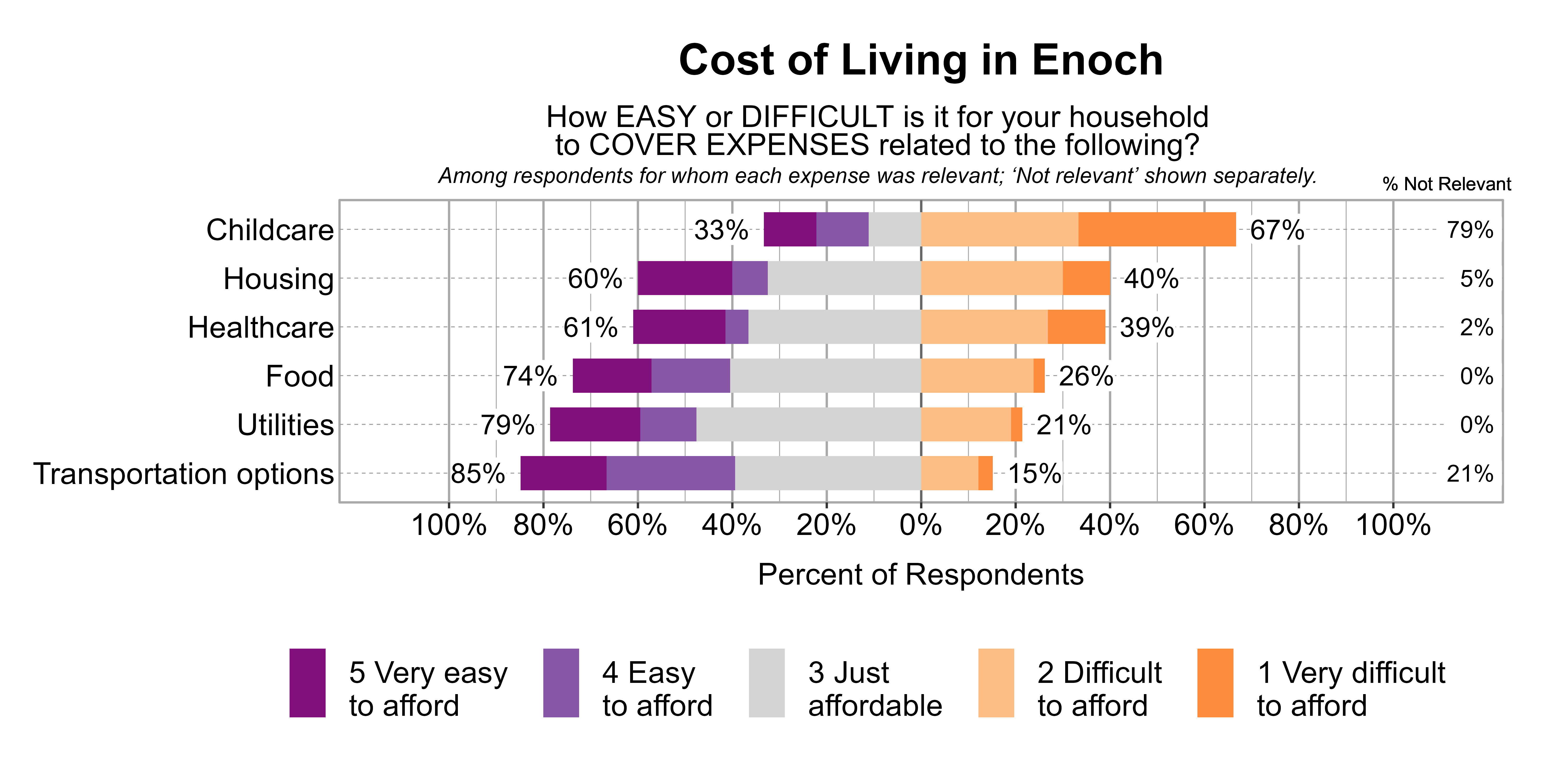 Likert Graph. Title: Cost of Living in Enoch. Subtitle: How EASY or DIFFICULT is it for your household to COVER EXPENSES related to the following? Among respondents for whom each expense was relevant; 'Not relevant' shown separately. Data — Category: Childcare - 79% said it was not relevant. Of those that found it relevant, 67% of respondents indicated that it was difficult or very difficult to afford, while 33% indicated that it was just affordable, easy, or very easy to afford; Category: Housing - 5% said it was not relevant. Of those that found it relevant, 40% of respondents indicated that it was difficult or very difficult to afford, while 60% indicated that it was just affordable, easy, or very easy to afford; Category: Healthcare - 2% said it was not relevant. Of those that found it relevant, 39% of respondents indicated that it was difficult or very difficult to afford, while 61% indicated that it was just affordable, easy, or very easy to afford; Category: Food - 0% said it was not relevant. Of those that found it relevant, 26% of respondents indicated that it was difficult or very difficult to afford, while 74% indicated that it was just affordable, easy, or very easy to afford; Category: Utilities - 0% said it was not relevant. Of those that found it relevant, 21% of respondents indicated that it was difficult or very difficult to afford, while 79% indicated that it was just affordable, easy, or very easy to afford; Category: Transportation options - 21% said it was not relevant. Of those that found it relevant, 15% of respondents indicated that it was difficult or very difficult to afford, while 85% indicated that it was just affordable, easy, or very easy to afford