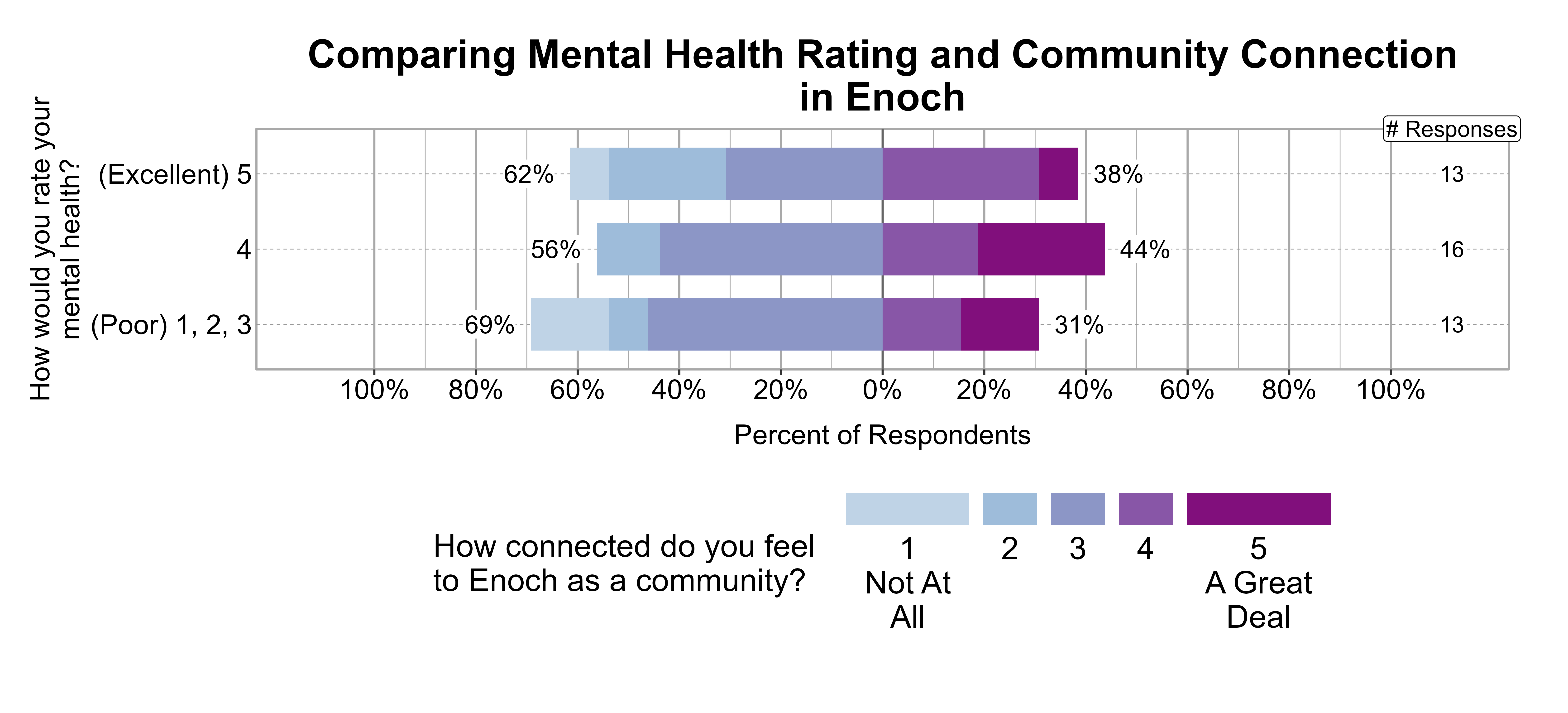 Likert Graph. Title: Comparing Mental Health Rating and Community Connection in Enoch. Data — Of the 13 respondents that rate their mental health rating as a (Poor) 1, 2, 3, 69% indicate a community connection score of 1, 2, or 3 while 31% indicate a community connection score of 4 or 5; Of the 16 respondents that rate their mental health rating as a 4, 56% indicate a community connection score of 1, 2, or 3 while 44% indicate a community connection score of 4 or 5; Of the 13 respondents that rate their mental health rating as a (Excellent) 5, 62% indicate a community connection score of 1, 2, or 3 while 38% indicate a community connection score of 4 or 5