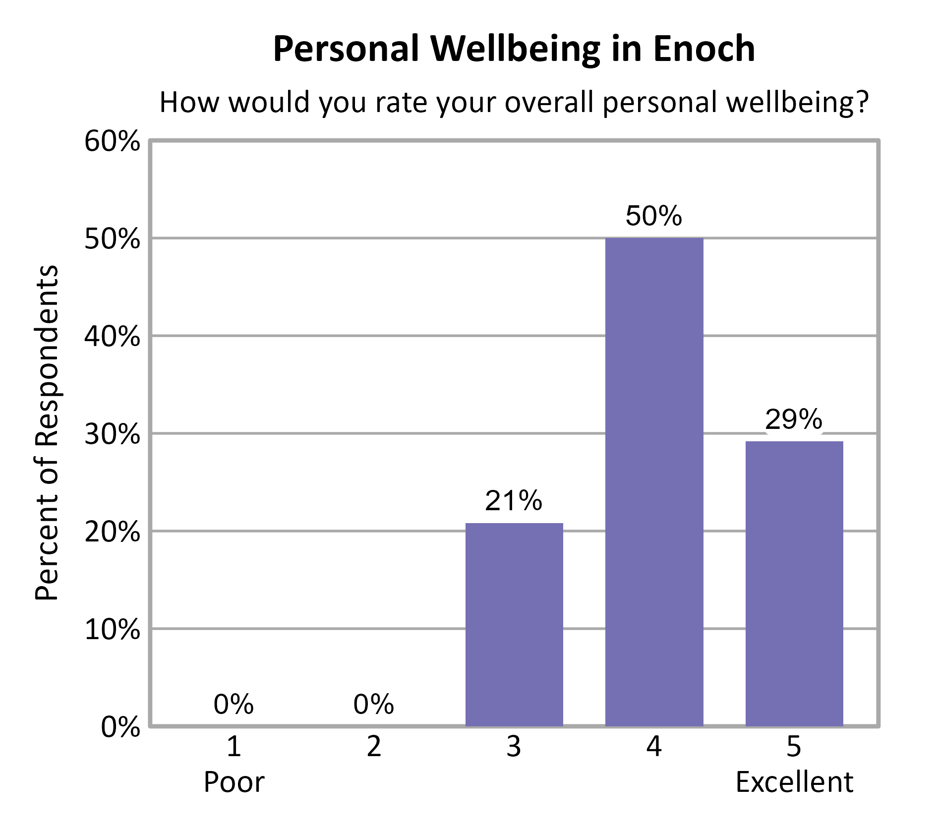 Bar Chart. Title: Personal Wellbeing in Enoch. Subtitle: How would you rate your overall personal wellbeing? Data — 1 Poor: 0% of respondents; 2: 0% of respondents; 3: 21% of respondents; 4: 50% of respondents; 5 Excellent: 29% of respondents