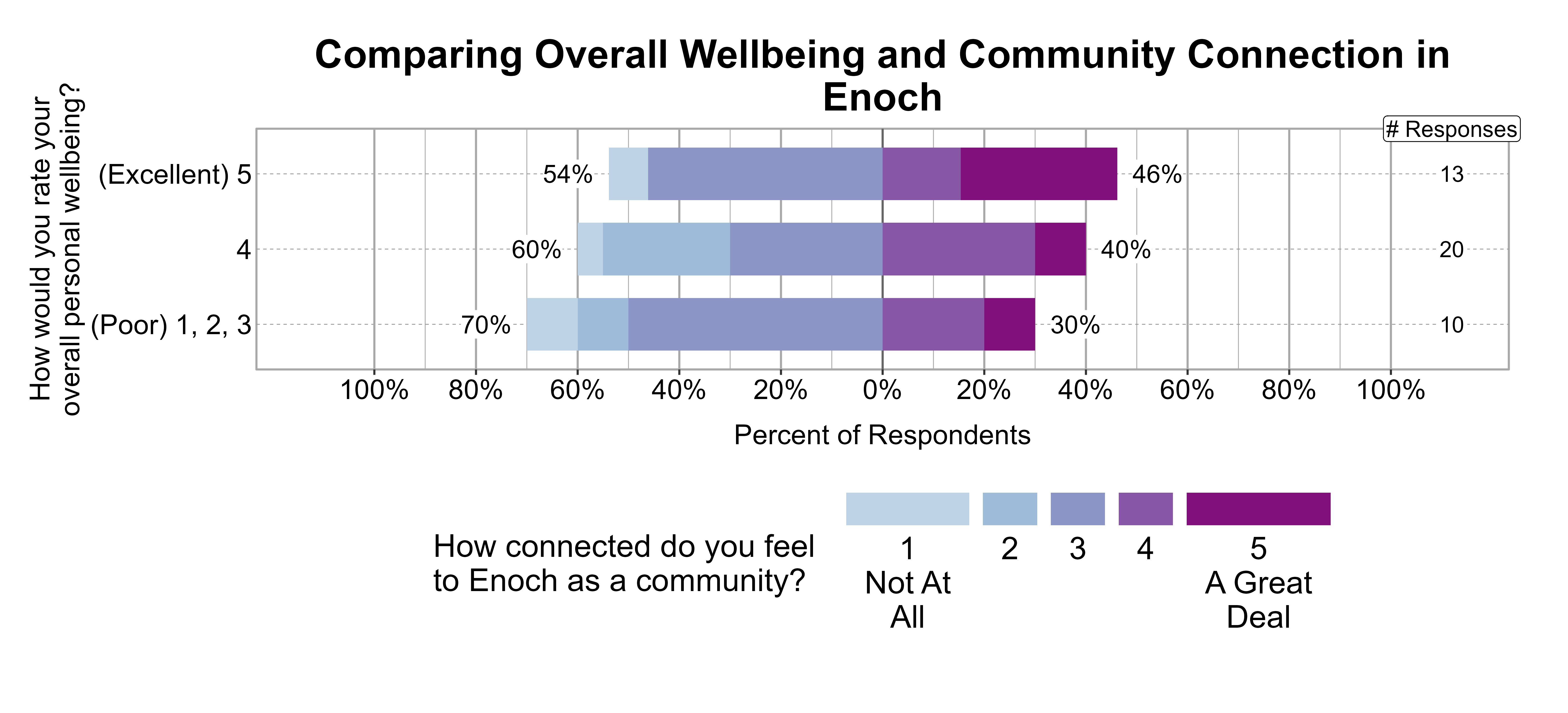 Likert Graph. Title: Comparing Overall Wellbeing and Community Connection in Enoch. Data — Of the 10 respondents that rate their overall personal wellbeing as a (Poor) 1, 2, 3, 70% indicate a community connection score of 1, 2, or 3 while 30% indicate a community connection score of 4 or 5; Of the 20 respondents that rate their overall personal wellbeing as a 4, 60% indicate a community connection score of 1, 2, or 3 while 40% indicate a community connection score of 4 or 5; Of the 13 respondents that rate their overall personal wellbeing as a (Excellent) 5, 54% indicate a community connection score of 1, 2, or 3 while 46% indicate a community connection score of 4 or 5