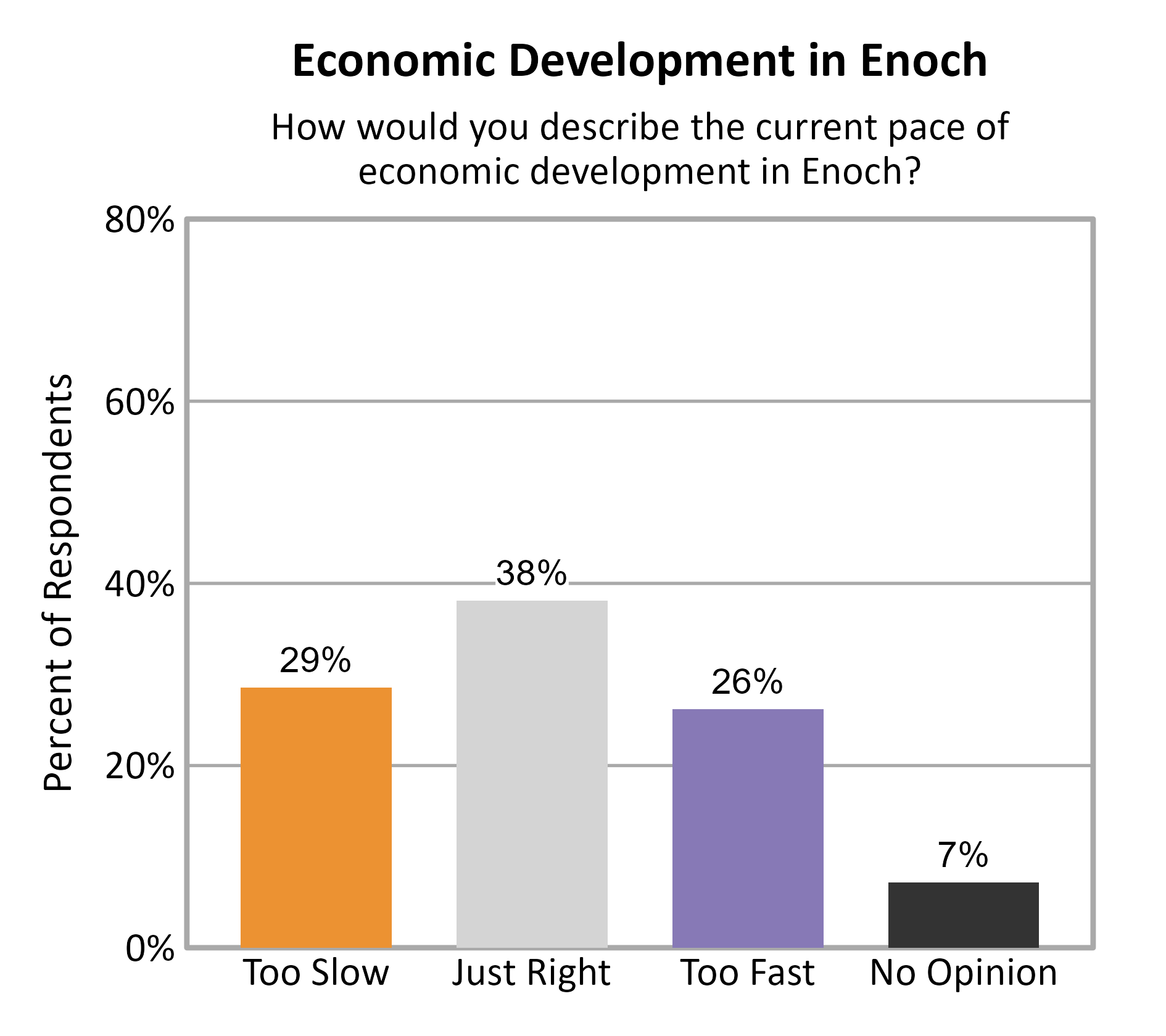 Bar Chart. Title: Economic Development in Enoch. Subtitle: How would you describe the current pace of economic development in Enoch? Data — Too Slow: 29% of respondents; Just Right: 38% of respondents; Too Fast: 26% of respondents; No Opinion: 7% of respondents