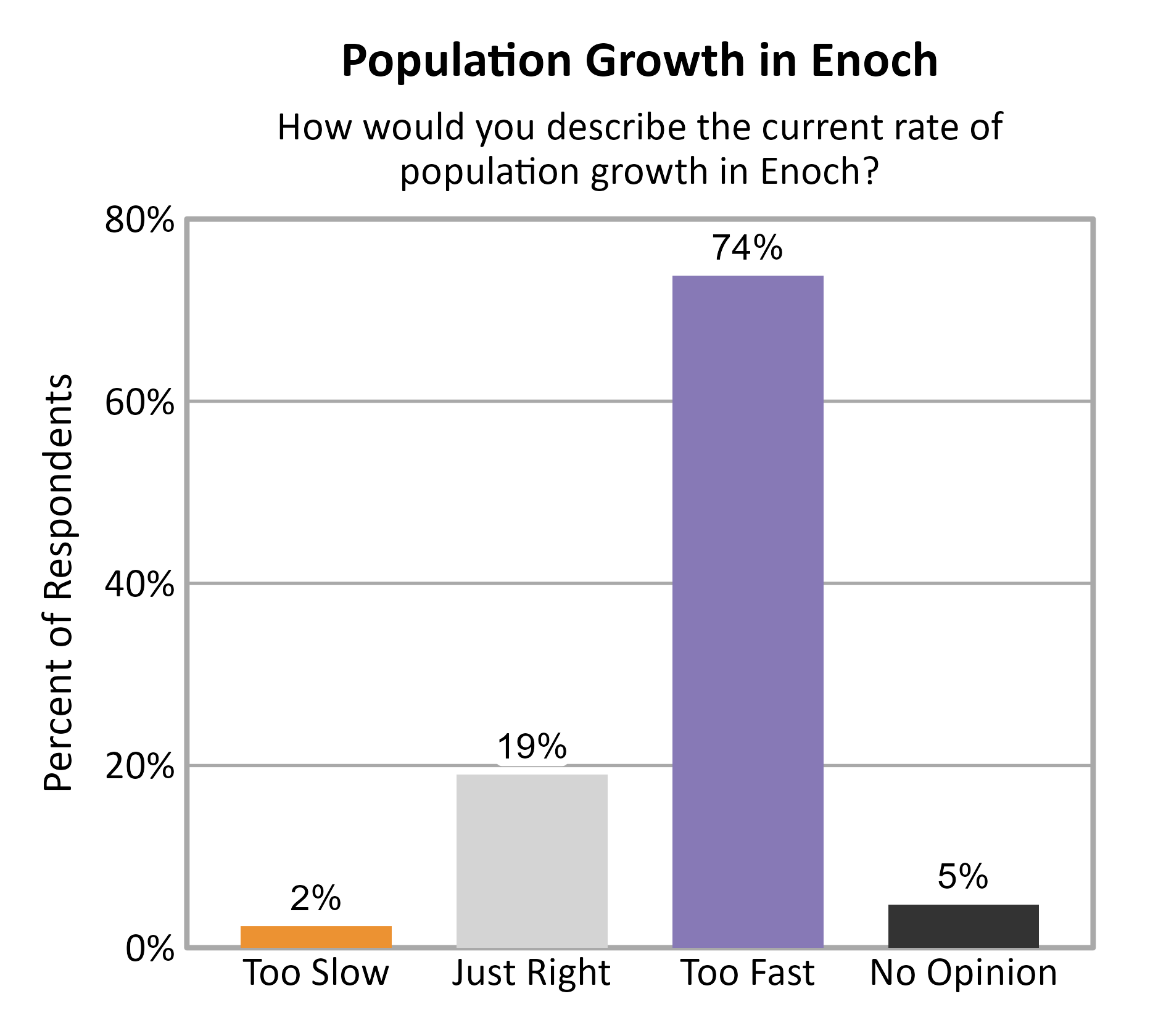 Bar Chart. Title: Population Growth in Enoch. Subtitle: How would you describe the current rate of population growth in Enoch? Data — Too Slow: 2% of respondents; Just Right: 19% of respondents; Too Fast: 74% of respondents; No Opinion: 5% of respondents