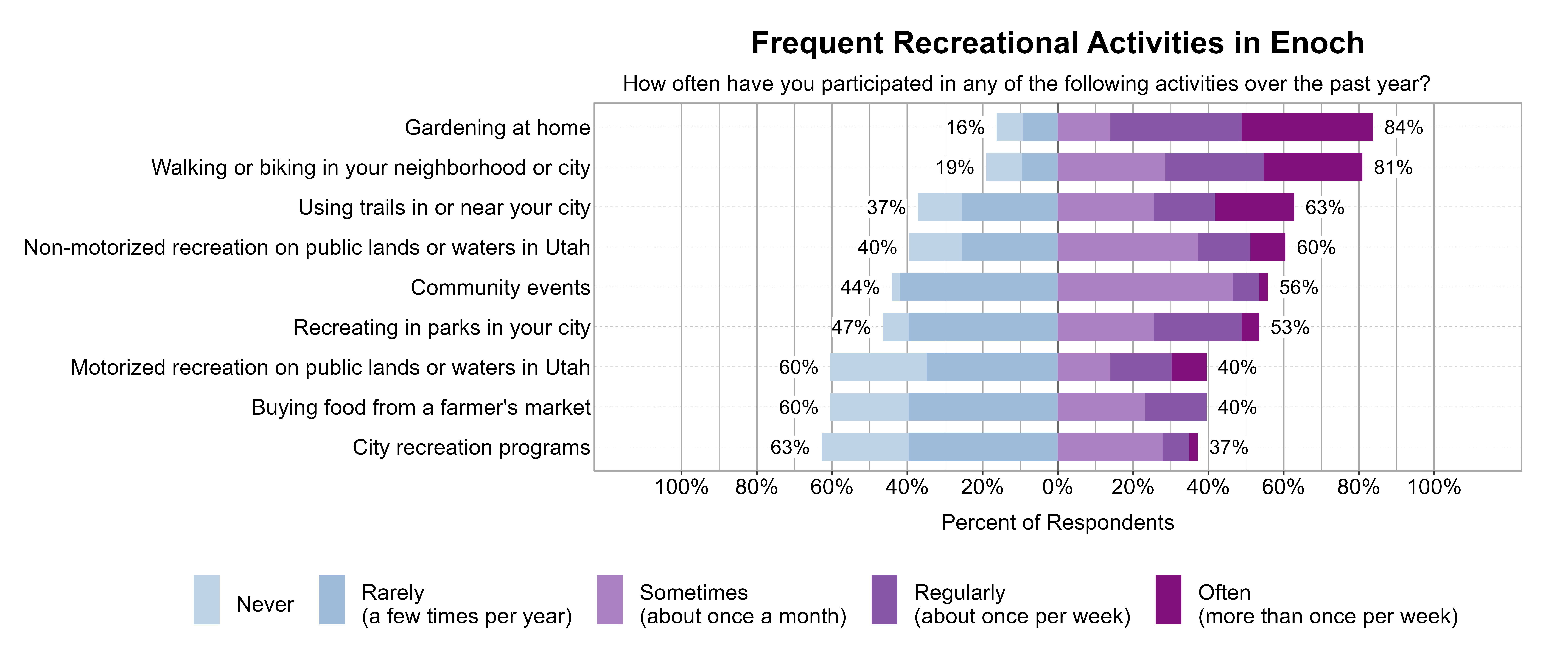 Likert Graph. Title: Frequent Recreational Activities in Enoch. Subtitle: How often have you participated in any of the following activities over the past year? Data — Category: Gardening at home - 16% of respondents indicated it was Rarely (a few times per year) or Never, while 84% of respondents indicated it was at least Sometimes (once a month), Regularly (about once per week), or Often (more than once per week); Category: Walking or biking in your neighborhood or city - 19% of respondents indicated it was Rarely (a few times per year) or Never, while 81% of respondents indicated it was at least Sometimes (once a month), Regularly (about once per week), or Often (more than once per week); Category: Using trails in or near your city - 37% of respondents indicated it was Rarely (a few times per year) or Never, while 63% of respondents indicated it was at least Sometimes (once a month), Regularly (about once per week), or Often (more than once per week); Category: Non-motorized recreation on public lands or waters in Utah - 40% of respondents indicated it was Rarely (a few times per year) or Never, while 60% of respondents indicated it was at least Sometimes (once a month), Regularly (about once per week), or Often (more than once per week); Category: Community events - 44% of respondents indicated it was Rarely (a few times per year) or Never, while 56% of respondents indicated it was at least Sometimes (once a month), Regularly (about once per week), or Often (more than once per week); Category: Recreating in parks in your city - 47% of respondents indicated it was Rarely (a few times per year) or Never, while 53% of respondents indicated it was at least Sometimes (once a month), Regularly (about once per week), or Often (more than once per week); Category: Buying food from a farmer's market - 60% of respondents indicated it was Rarely (a few times per year) or Never, while 40% of respondents indicated it was at least Sometimes (once a month), Regularly (about once per week), or Often (more than once per week); Category: Motorized recreation on public lands or waters in Utah - 60% of respondents indicated it was Rarely (a few times per year) or Never, while 40% of respondents indicated it was at least Sometimes (once a month), Regularly (about once per week), or Often (more than once per week); Category: City recreation programs - 63% of respondents indicated it was Rarely (a few times per year) or Never, while 37% of respondents indicated it was at least Sometimes (once a month), Regularly (about once per week), or Often (more than once per week)