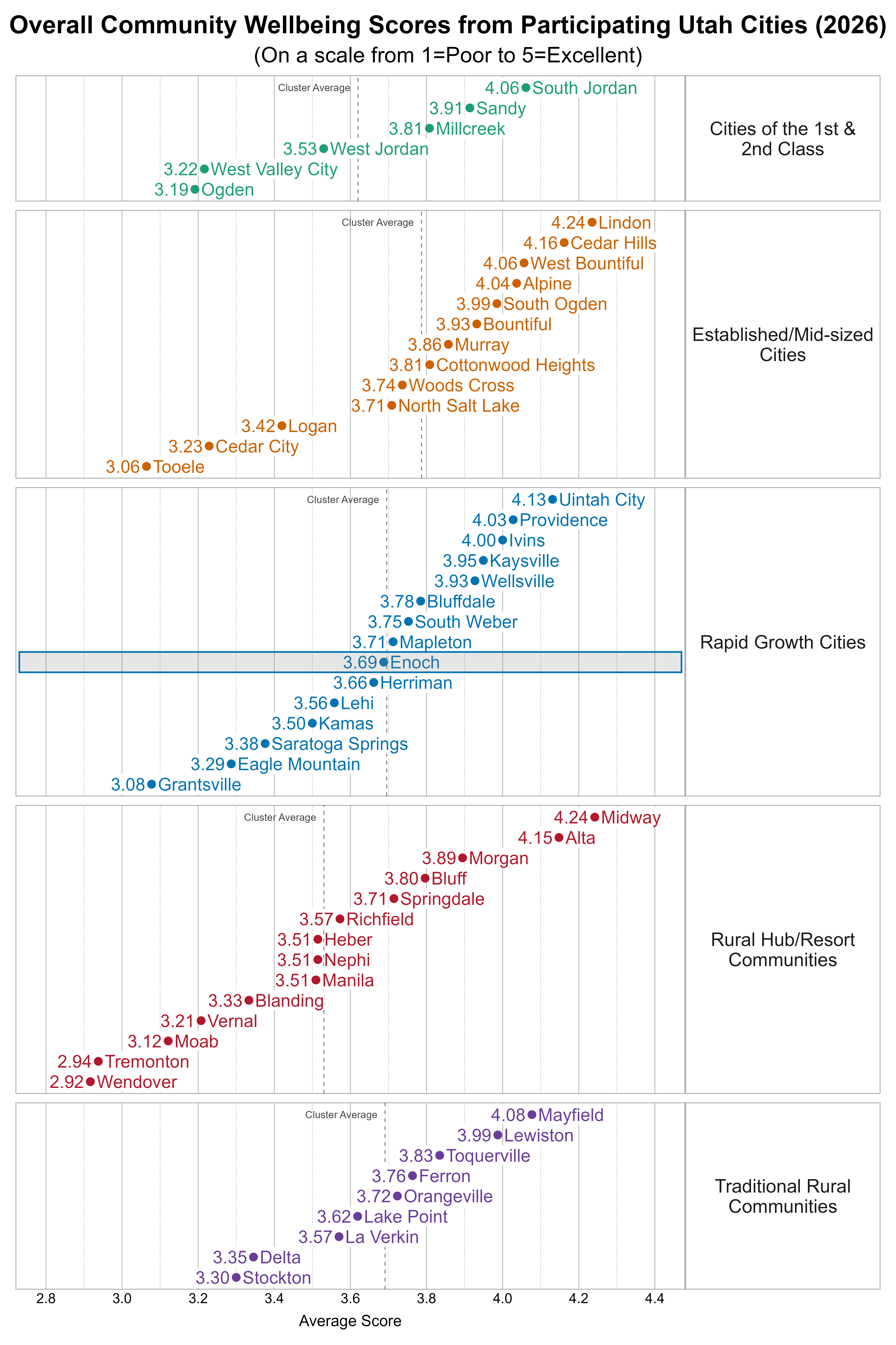 Dot Plot. Title: Overall Community Wellbeing Scores from Participating Utah Cities (2026). Subtitle: (On a scale from 1=Poor to 5=Excellent). Data — Group: Cities of the 1st & 2nd Class — Ogden Average Score 3.19; West Valley City Average Score 3.22; West Jordan Average Score 3.53; Millcreek Average Score 3.81; Sandy Average Score 3.91; South Jordan Average Score 4.06; Group: Established/Mid-sized Cities — Tooele Average Score 3.06; Cedar City Average Score 3.23; Logan Average Score 3.42; North Salt Lake Average Score 3.71; Woods Cross Average Score 3.74; Cottonwood Heights Average Score 3.81; Murray Average Score 3.86; Bountiful Average Score 3.93; South Ogden Average Score 3.99; Alpine Average Score 4.04; West Bountiful Average Score 4.06; Cedar Hills Average Score 4.16; Lindon Average Score 4.24; Group: Rapid Growth Cities — Grantsville Average Score 3.08; Eagle Mountain Average Score 3.29; Saratoga Springs Average Score 3.38; Kamas Average Score 3.50; Lehi Average Score 3.56; Herriman Average Score 3.66; Enoch Average Score 3.69; Mapleton Average Score 3.71; South Weber Average Score 3.75; Bluffdale Average Score 3.78; Wellsville Average Score 3.93; Kaysville Average Score 3.95; Ivins Average Score 4.00; Providence Average Score 4.03; Uintah City Average Score 4.13; Group: Rural Hub/Resort Communities — Wendover Average Score 2.92; Tremonton Average Score 2.94; Moab Average Score 3.12; Vernal Average Score 3.21; Blanding Average Score 3.33; Heber Average Score 3.51; Manila Average Score 3.51; Nephi Average Score 3.51; Richfield Average Score 3.57; Springdale Average Score 3.71; Bluff Average Score 3.80; Morgan Average Score 3.89; Alta Average Score 4.15; Midway Average Score 4.24; Group: Traditional Rural Communities — Stockton Average Score 3.30; Delta Average Score 3.35; La Verkin Average Score 3.57; Lake Point Average Score 3.62; Orangeville Average Score 3.72; Ferron Average Score 3.76; Toquerville Average Score 3.83; Lewiston Average Score 3.99; Mayfield Average Score 4.08