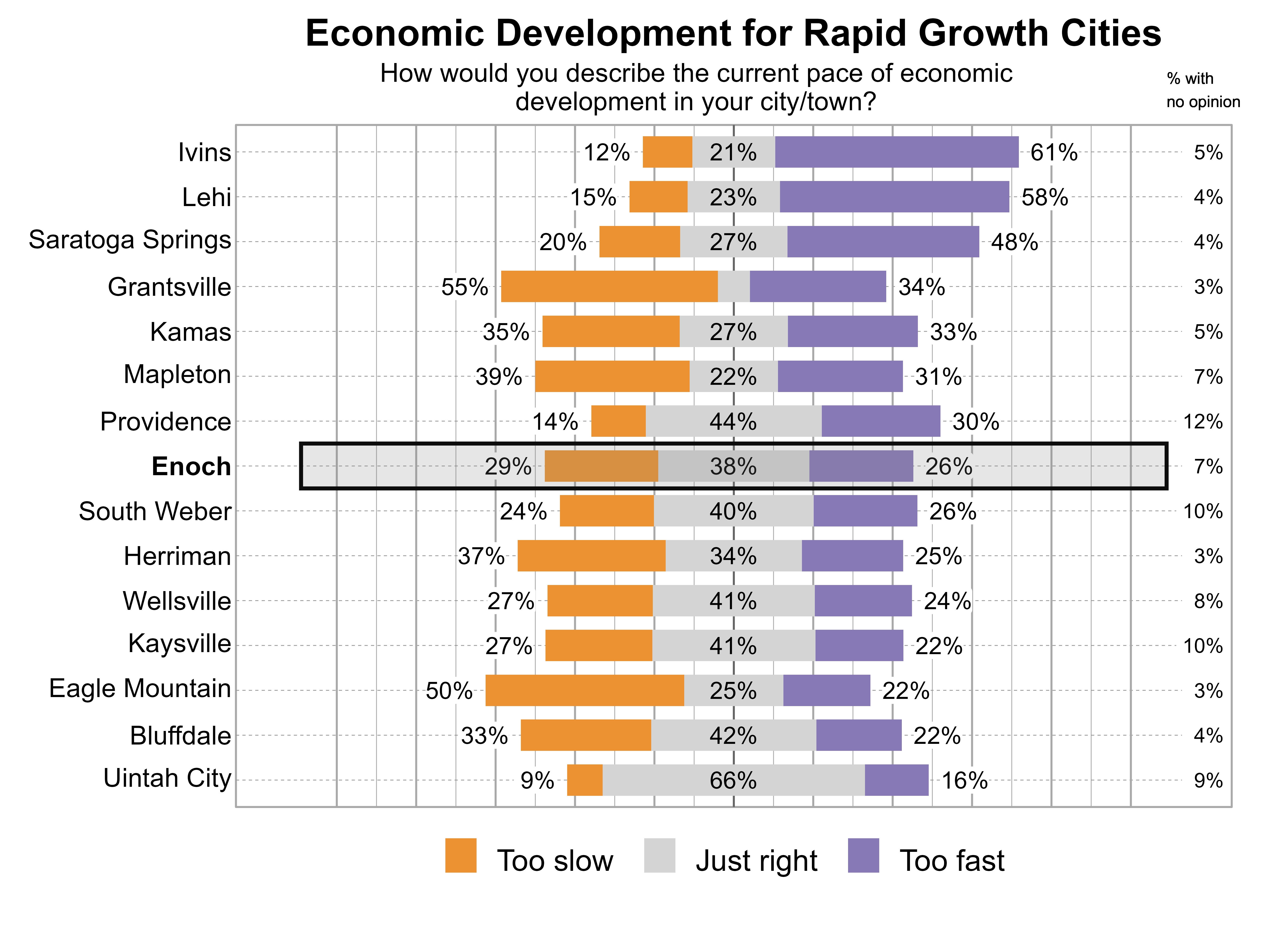 Likert Graph. Title: Economic Development for Rapid Growth Cities. Subtitle: How would you describe the current pace of economic development in your city/town? Data — City: Ivins - 12% of respondents indicated that it was too slow, 21% just right, 61% too fast, and 5% had no opinion; City: Lehi - 15% of respondents indicated that it was too slow, 23% just right, 58% too fast, and 4% had no opinion; City: Saratoga Springs - 20% of respondents indicated that it was too slow, 27% just right, 48% too fast, and 4% had no opinion; City: Grantsville - 55% of respondents indicated that it was too slow, 8% just right, 34% too fast, and 3% had no opinion; City: Kamas - 35% of respondents indicated that it was too slow, 27% just right, 33% too fast, and 5% had no opinion; City: Mapleton - 39% of respondents indicated that it was too slow, 22% just right, 31% too fast, and 7% had no opinion; City: Providence - 14% of respondents indicated that it was too slow, 44% just right, 30% too fast, and 12% had no opinion; City: Enoch - 29% of respondents indicated that it was too slow, 38% just right, 26% too fast, and 7% had no opinion; City: South Weber - 24% of respondents indicated that it was too slow, 40% just right, 26% too fast, and 10% had no opinion; City: Herriman - 37% of respondents indicated that it was too slow, 34% just right, 25% too fast, and 3% had no opinion; City: Wellsville - 27% of respondents indicated that it was too slow, 41% just right, 24% too fast, and 8% had no opinion; City: Kaysville - 27% of respondents indicated that it was too slow, 41% just right, 22% too fast, and 10% had no opinion; City: Eagle Mountain - 50% of respondents indicated that it was too slow, 25% just right, 22% too fast, and 3% had no opinion; City: Bluffdale - 33% of respondents indicated that it was too slow, 42% just right, 22% too fast, and 4% had no opinion; City: Uintah City - 9% of respondents indicated that it was too slow, 66% just right, 16% too fast, and 9% had no opinion