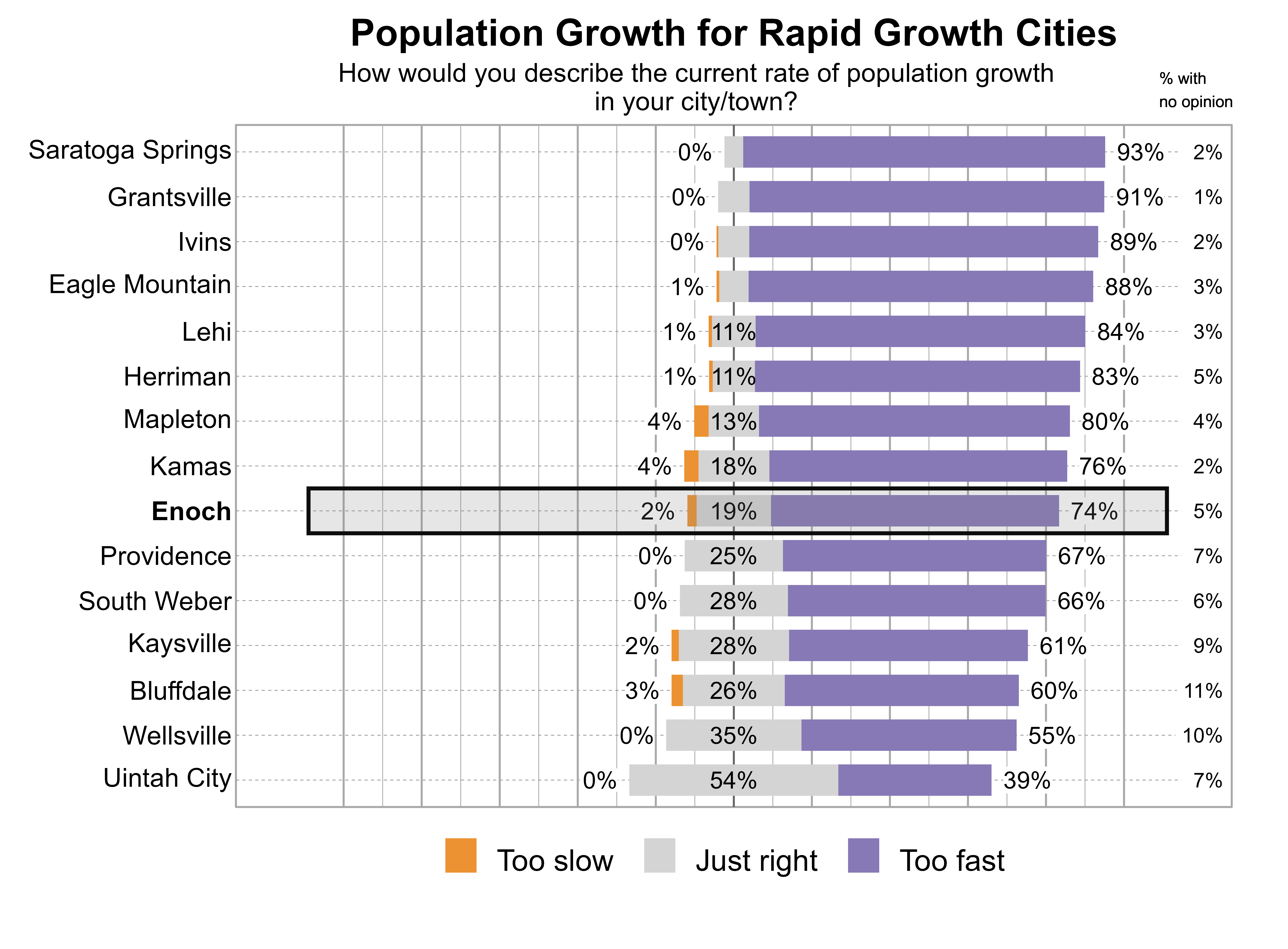 Likert Graph. Title: Population Growth for Rapid Growth Cities. Subtitle: How would you describe the current rate of population growth in your city/town? Data — City: Saratoga Springs - 0% of respondents indicated that it was too slow, 5% just right, 93% too fast, and 2% had no opinion; City: Grantsville - 0% of respondents indicated that it was too slow, 8% just right, 91% too fast, and 1% had no opinion; City: Ivins - 0% of respondents indicated that it was too slow, 8% just right, 89% too fast, and 2% had no opinion; City: Eagle Mountain - 1% of respondents indicated that it was too slow, 8% just right, 88% too fast, and 3% had no opinion; City: Lehi - 1% of respondents indicated that it was too slow, 11% just right, 84% too fast, and 3% had no opinion; City: Herriman - 1% of respondents indicated that it was too slow, 11% just right, 83% too fast, and 5% had no opinion; City: Mapleton - 4% of respondents indicated that it was too slow, 13% just right, 80% too fast, and 4% had no opinion; City: Kamas - 4% of respondents indicated that it was too slow, 18% just right, 76% too fast, and 2% had no opinion; City: Enoch - 2% of respondents indicated that it was too slow, 19% just right, 74% too fast, and 5% had no opinion; City: Providence - 0% of respondents indicated that it was too slow, 25% just right, 67% too fast, and 7% had no opinion; City: South Weber - 0% of respondents indicated that it was too slow, 28% just right, 66% too fast, and 6% had no opinion; City: Kaysville - 2% of respondents indicated that it was too slow, 28% just right, 61% too fast, and 9% had no opinion; City: Bluffdale - 3% of respondents indicated that it was too slow, 26% just right, 60% too fast, and 11% had no opinion; City: Wellsville - 0% of respondents indicated that it was too slow, 35% just right, 55% too fast, and 10% had no opinion; City: Uintah City - 0% of respondents indicated that it was too slow, 54% just right, 39% too fast, and 7% had no opinion