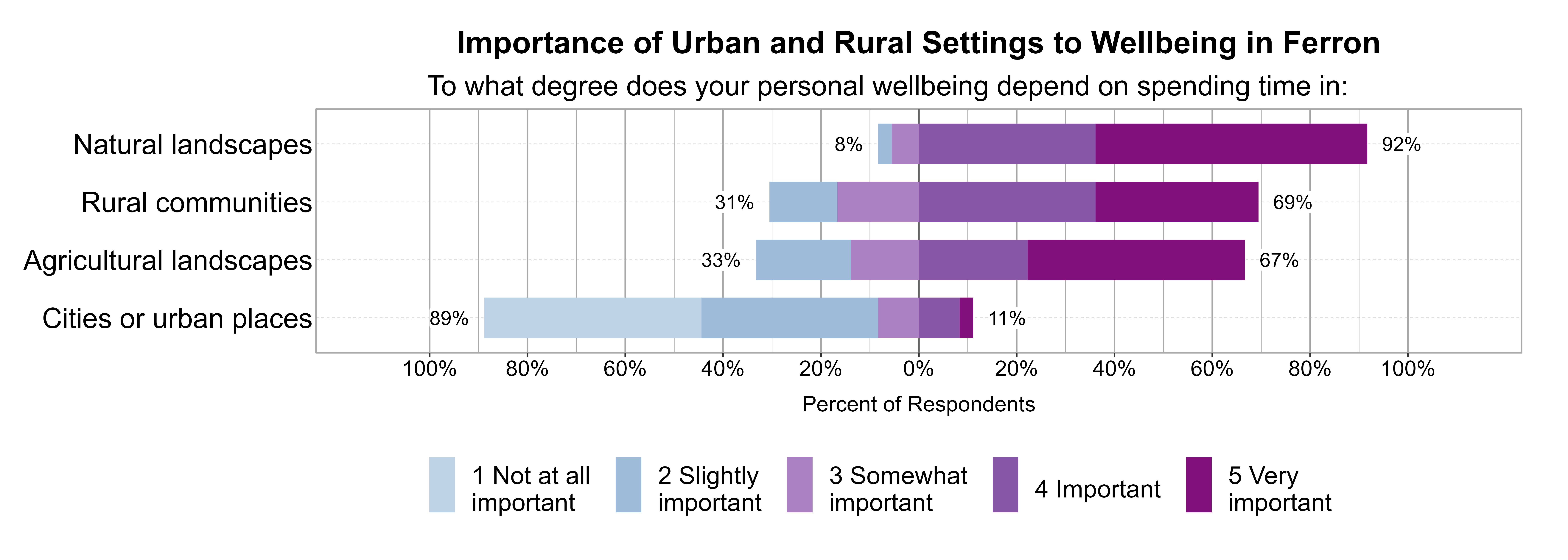 Likert Graph. Title: Importance of Urban and Rural Settings to Wellbeing in Ferron. Subtitle: To what degree does your personal wellbeing depend on spending time in: Data — Category: Natural landscapes - 8% of respondents indicated it was 1 not at all, 2 slightly, or 3 somewhat important, while 92% of respondents indicated it was 4 important or 5 very important; Category: Rural communities - 31% of respondents indicated it was 1 not at all, 2 slightly, or 3 somewhat important, while 69% of respondents indicated it was 4 important or 5 very important; Category: Agricultural landscapes - 33% of respondents indicated it was 1 not at all, 2 slightly, or 3 somewhat important, while 67% of respondents indicated it was 4 important or 5 very important; Category: Cities or urban places - 89% of respondents indicated it was 1 not at all, 2 slightly, or 3 somewhat important, while 11% of respondents indicated it was 4 important or 5 very important
