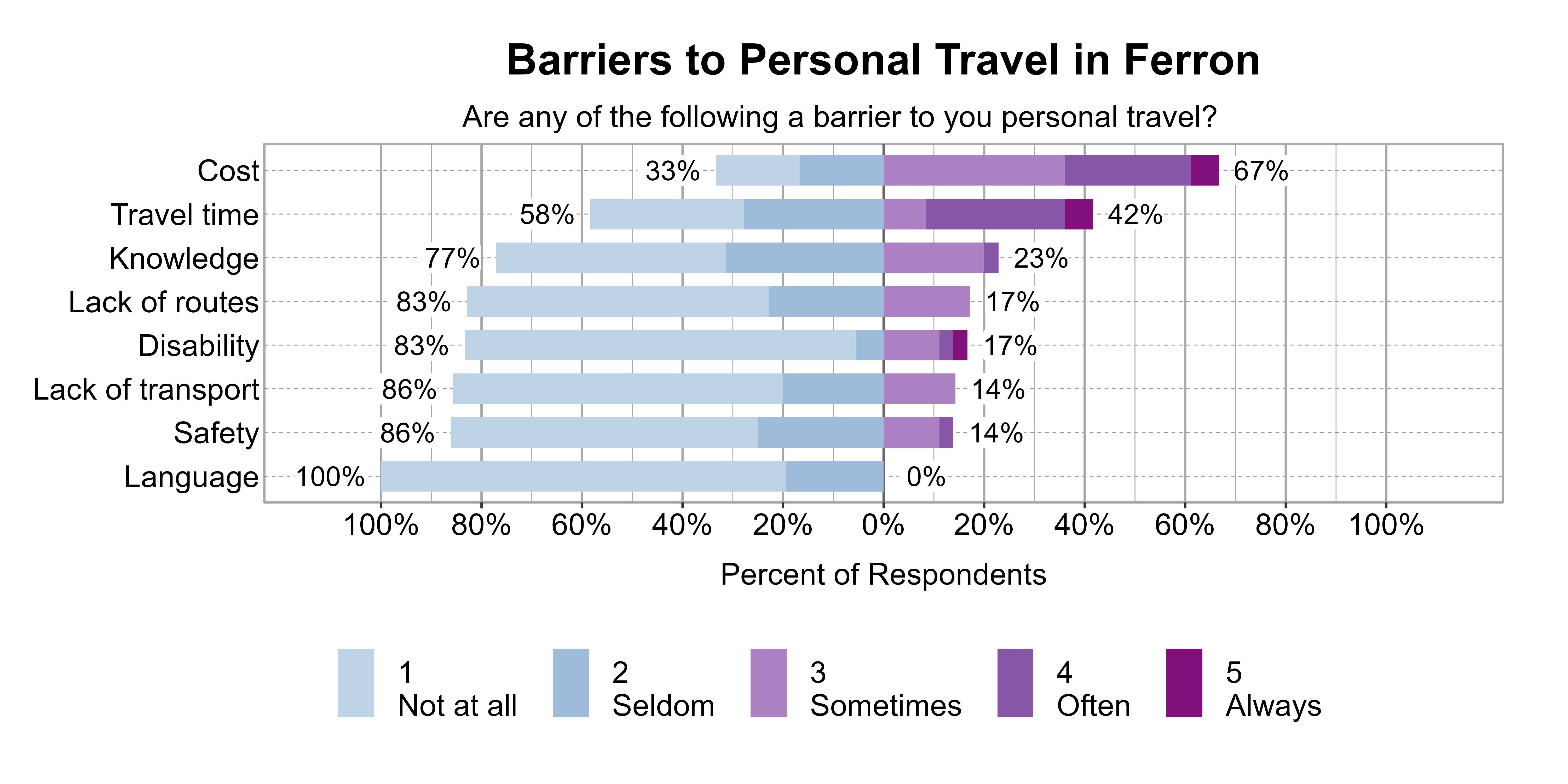 Likert Graph. Title: Barriers to Personal Travel in Ferron. Subtitle: Are any of the following a barrier to you personal travel? Data — Category: Cost - 33% of respondents indicated it was not a barrier or seldom a barrier, while 67% of respondents indicated it was sometimes, often, or always a barrier; Category: Travel time - 58% of respondents indicated it was not a barrier or seldom a barrier, while 42% of respondents indicated it was sometimes, often, or always a barrier; Category: Knowledge - 77% of respondents indicated it was not a barrier or seldom a barrier, while 23% of respondents indicated it was sometimes, often, or always a barrier; Category: Disability - 83% of respondents indicated it was not a barrier or seldom a barrier, while 17% of respondents indicated it was sometimes, often, or always a barrier; Category: Lack of routes - 83% of respondents indicated it was not a barrier or seldom a barrier, while 17% of respondents indicated it was sometimes, often, or always a barrier; Category: Lack of transport - 86% of respondents indicated it was not a barrier or seldom a barrier, while 14% of respondents indicated it was sometimes, often, or always a barrier; Category: Safety - 86% of respondents indicated it was not a barrier or seldom a barrier, while 14% of respondents indicated it was sometimes, often, or always a barrier; Category: Language - 100% of respondents indicated it was not a barrier or seldom a barrier, while 0% of respondents indicated it was sometimes, often, or always a barrier