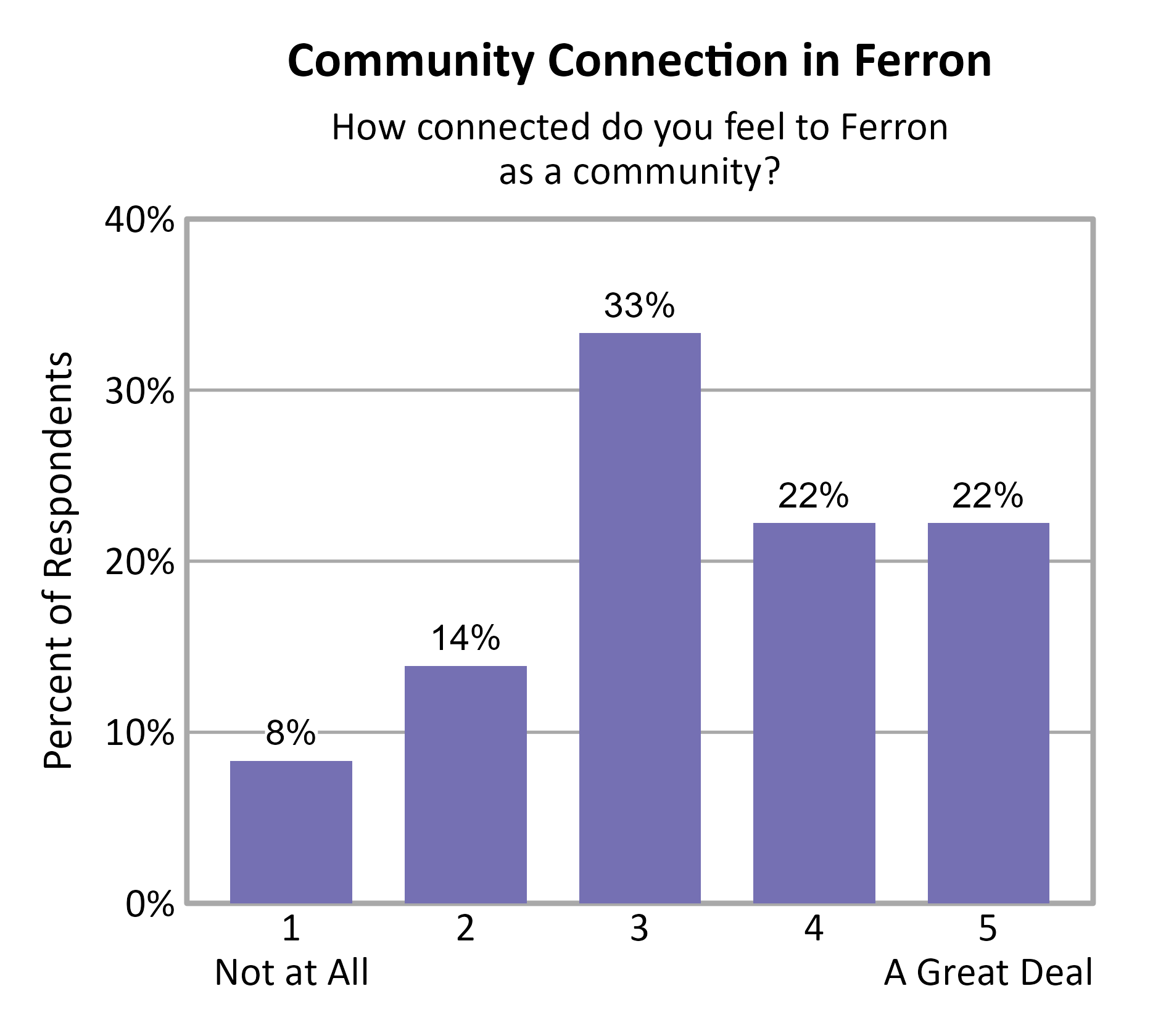 Bar Chart. Title: Community Connection in Ferron. Subtitle: How connected do you feel to Ferron as a community? Data — 1 Not at All: 8% of respondents; 2: 14% of respondents; 3: 33% of respondents; 4: 22% of respondents; 5 A Great Deal: 22% of respondents