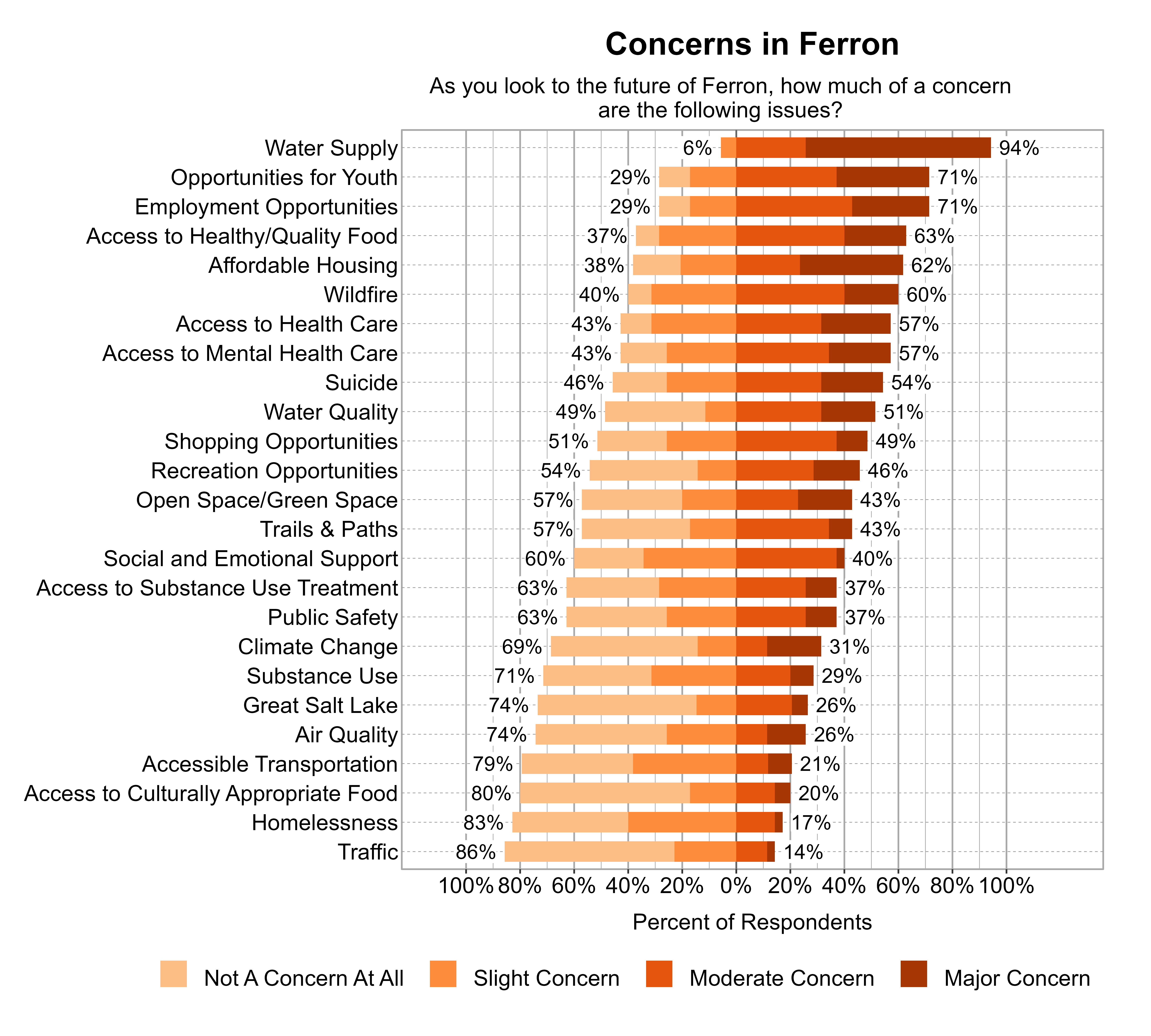 Likert Graph. Title: Concerns in Ferron. Subtitle: As you look to the future of Ferron, how much of a concern are the following issues? Data — Category: Water Supply - 6% of respondents indicated not a concern at all or slight concern while 94% of respondents indicated a moderate or major concern; Category: Employment Opportunities - 29% of respondents indicated not a concern at all or slight concern while 71% of respondents indicated a moderate or major concern; Category: Opportunities for Youth - 29% of respondents indicated not a concern at all or slight concern while 71% of respondents indicated a moderate or major concern; Category: Access to Healthy/Quality Food - 37% of respondents indicated not a concern at all or slight concern while 63% of respondents indicated a moderate or major concern; Category: Affordable Housing - 38% of respondents indicated not a concern at all or slight concern while 62% of respondents indicated a moderate or major concern; Category: Wildfire - 40% of respondents indicated not a concern at all or slight concern while 60% of respondents indicated a moderate or major concern; Category: Access to Health Care - 43% of respondents indicated not a concern at all or slight concern while 57% of respondents indicated a moderate or major concern; Category: Access to Mental Health Care - 43% of respondents indicated not a concern at all or slight concern while 57% of respondents indicated a moderate or major concern; Category: Suicide - 46% of respondents indicated not a concern at all or slight concern while 54% of respondents indicated a moderate or major concern; Category: Water Quality - 49% of respondents indicated not a concern at all or slight concern while 51% of respondents indicated a moderate or major concern; Category: Shopping Opportunities - 51% of respondents indicated not a concern at all or slight concern while 49% of respondents indicated a moderate or major concern; Category: Recreation Opportunities - 54% of respondents indicated not a concern at all or slight concern while 46% of respondents indicated a moderate or major concern; Category: Open Space/Green Space - 57% of respondents indicated not a concern at all or slight concern while 43% of respondents indicated a moderate or major concern; Category: Trails & Paths - 57% of respondents indicated not a concern at all or slight concern while 43% of respondents indicated a moderate or major concern; Category: Social and Emotional Support - 60% of respondents indicated not a concern at all or slight concern while 40% of respondents indicated a moderate or major concern; Category: Access to Substance Use Treatment - 63% of respondents indicated not a concern at all or slight concern while 37% of respondents indicated a moderate or major concern; Category: Public Safety - 63% of respondents indicated not a concern at all or slight concern while 37% of respondents indicated a moderate or major concern; Category: Climate Change - 69% of respondents indicated not a concern at all or slight concern while 31% of respondents indicated a moderate or major concern; Category: Substance Use - 71% of respondents indicated not a concern at all or slight concern while 29% of respondents indicated a moderate or major concern; Category: Air Quality - 74% of respondents indicated not a concern at all or slight concern while 26% of respondents indicated a moderate or major concern; Category: Great Salt Lake - 74% of respondents indicated not a concern at all or slight concern while 26% of respondents indicated a moderate or major concern; Category: Accessible Transportation - 79% of respondents indicated not a concern at all or slight concern while 21% of respondents indicated a moderate or major concern; Category: Access to Culturally Appropriate Food - 80% of respondents indicated not a concern at all or slight concern while 20% of respondents indicated a moderate or major concern; Category: Homelessness - 83% of respondents indicated not a concern at all or slight concern while 17% of respondents indicated a moderate or major concern; Category: Traffic - 86% of respondents indicated not a concern at all or slight concern while 14% of respondents indicated a moderate or major concern