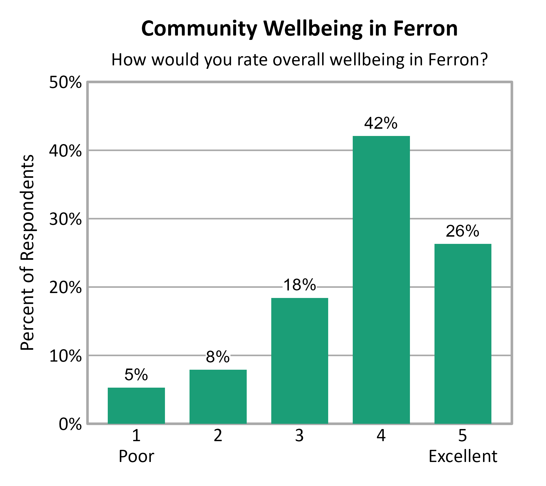 Bar Chart. Title: Community Wellbeing in Ferron. Subtitle: How would you rate overall wellbeing in Ferron? Data — 1 Poor: 5% of respondents; 2: 8% of respondents; 3: 18% of respondents; 4: 42% of respondents; 5 Excellent: 26% of respondents