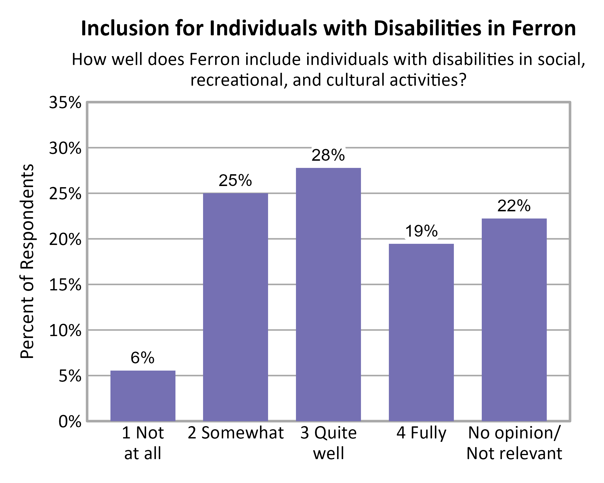 Bar Chart. Title: Inclusion for Individuals with Disabilities in Ferron. Subtitle: How well does Ferron include individuals with disabilities in social, recreational, and cultural activities? Data — 1 Not at all: 6% of respondents; 2 Somewhat: 25% of respondents; 3 Quite well: 28% of respondents; 4 Fully: 19% of respondents; No opinion/ Not relevant: 22% of respondents
