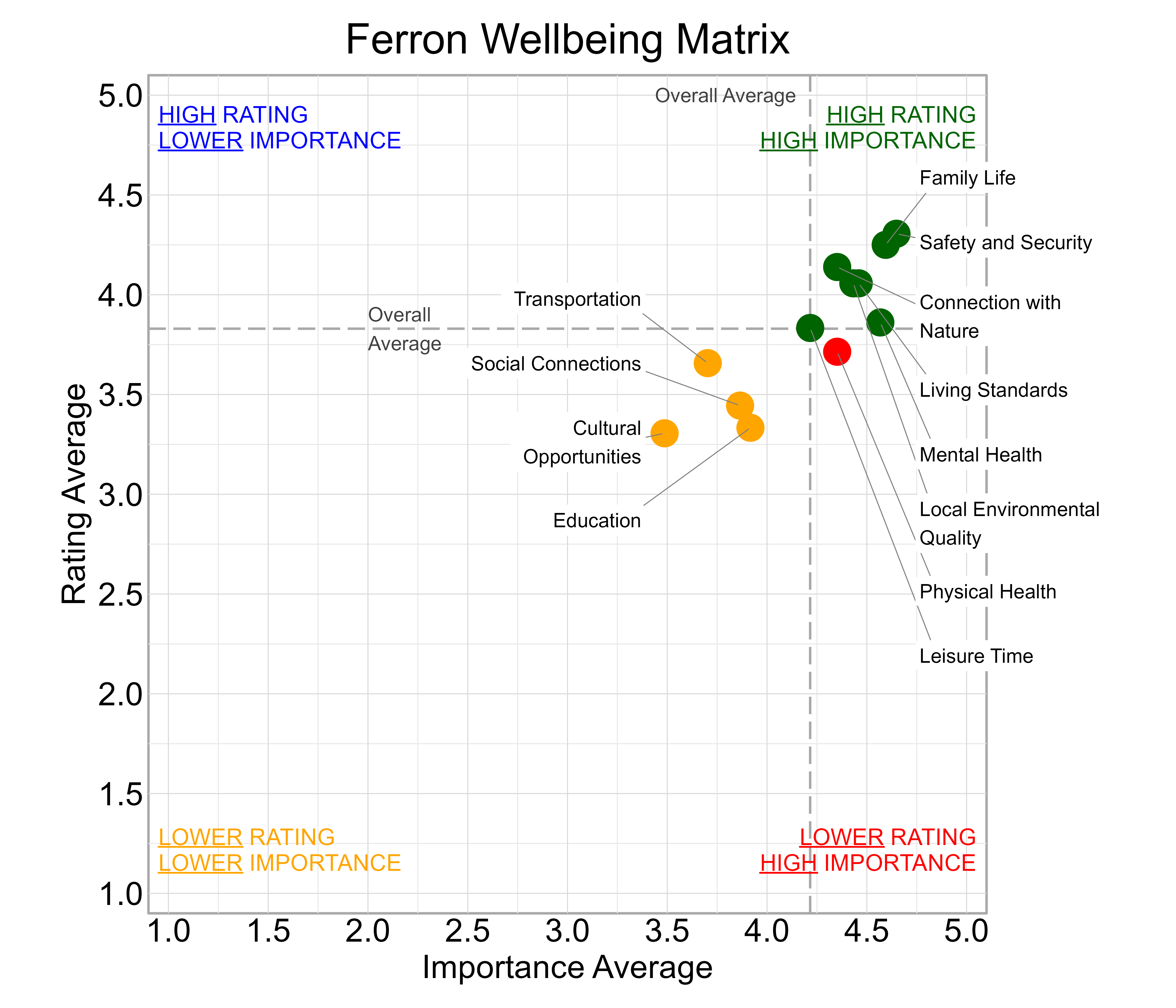 Scatterplot. Title: Ferron Wellbeing Matrix. Subtitle: Domains are classified into four quadrants depending on their average rating and average importance as compared to the average of all the average domain ratings and the average domain importance ratings. Data — High rating, high importance (green quadrant) domains include: Connection with Nature, Family Life, Leisure Time, Living Standards, Local Environmental Quality, Mental Health, and Safety and Security; Lower rating, lower importance (yellow quadrant) domains include: Cultural Opportunities, Education, Social Connections, and Transportation; Lower rating, high importance (red quadrant) domains include: Physical Health