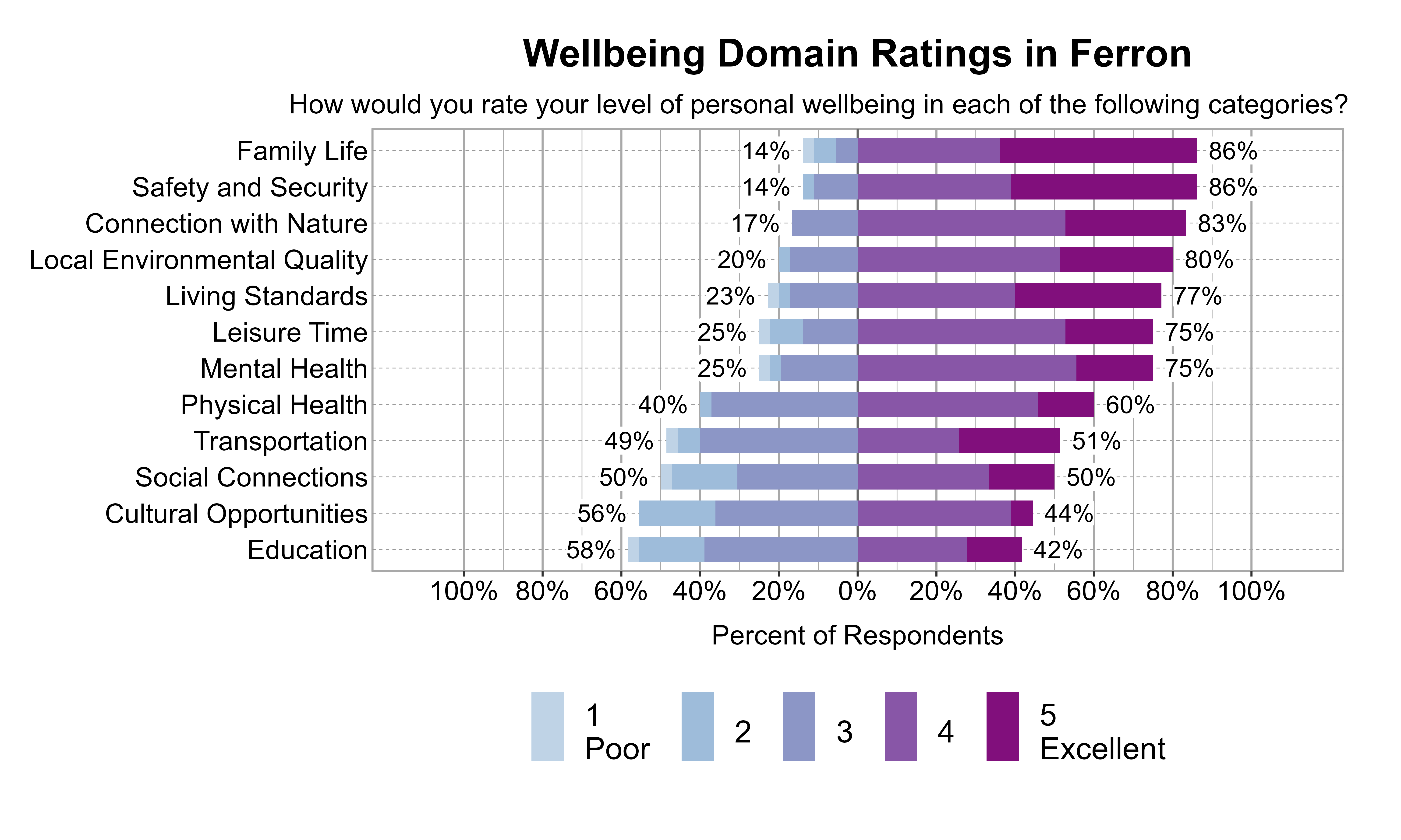 Likert Graph. Title: Wellbeing Domain Ratings in Ferron. Subtitle: How would you rate your level of personal wellbeing in each of the following categories? Data — Category: Family Life - 14% of respondents rated it as 1 Poor, 2, or 3 while  86% rated it as 4, or 5 Excellent; Category: Safety and Security - 14% of respondents rated it as 1 Poor, 2, or 3 while  86% rated it as 4, or 5 Excellent; Category: Connection with Nature - 17% of respondents rated it as 1 Poor, 2, or 3 while  83% rated it as 4, or 5 Excellent; Category: Local Environmental Quality - 20% of respondents rated it as 1 Poor, 2, or 3 while  80% rated it as 4, or 5 Excellent; Category: Living Standards - 23% of respondents rated it as 1 Poor, 2, or 3 while  77% rated it as 4, or 5 Excellent; Category: Leisure Time - 25% of respondents rated it as 1 Poor, 2, or 3 while  75% rated it as 4, or 5 Excellent; Category: Mental Health - 25% of respondents rated it as 1 Poor, 2, or 3 while  75% rated it as 4, or 5 Excellent; Category: Physical Health - 40% of respondents rated it as 1 Poor, 2, or 3 while  60% rated it as 4, or 5 Excellent; Category: Transportation - 49% of respondents rated it as 1 Poor, 2, or 3 while  51% rated it as 4, or 5 Excellent; Category: Social Connections - 50% of respondents rated it as 1 Poor, 2, or 3 while  50% rated it as 4, or 5 Excellent; Category: Cultural Opportunities - 56% of respondents rated it as 1 Poor, 2, or 3 while  44% rated it as 4, or 5 Excellent; Category: Education - 58% of respondents rated it as 1 Poor, 2, or 3 while  42% rated it as 4, or 5 Excellent