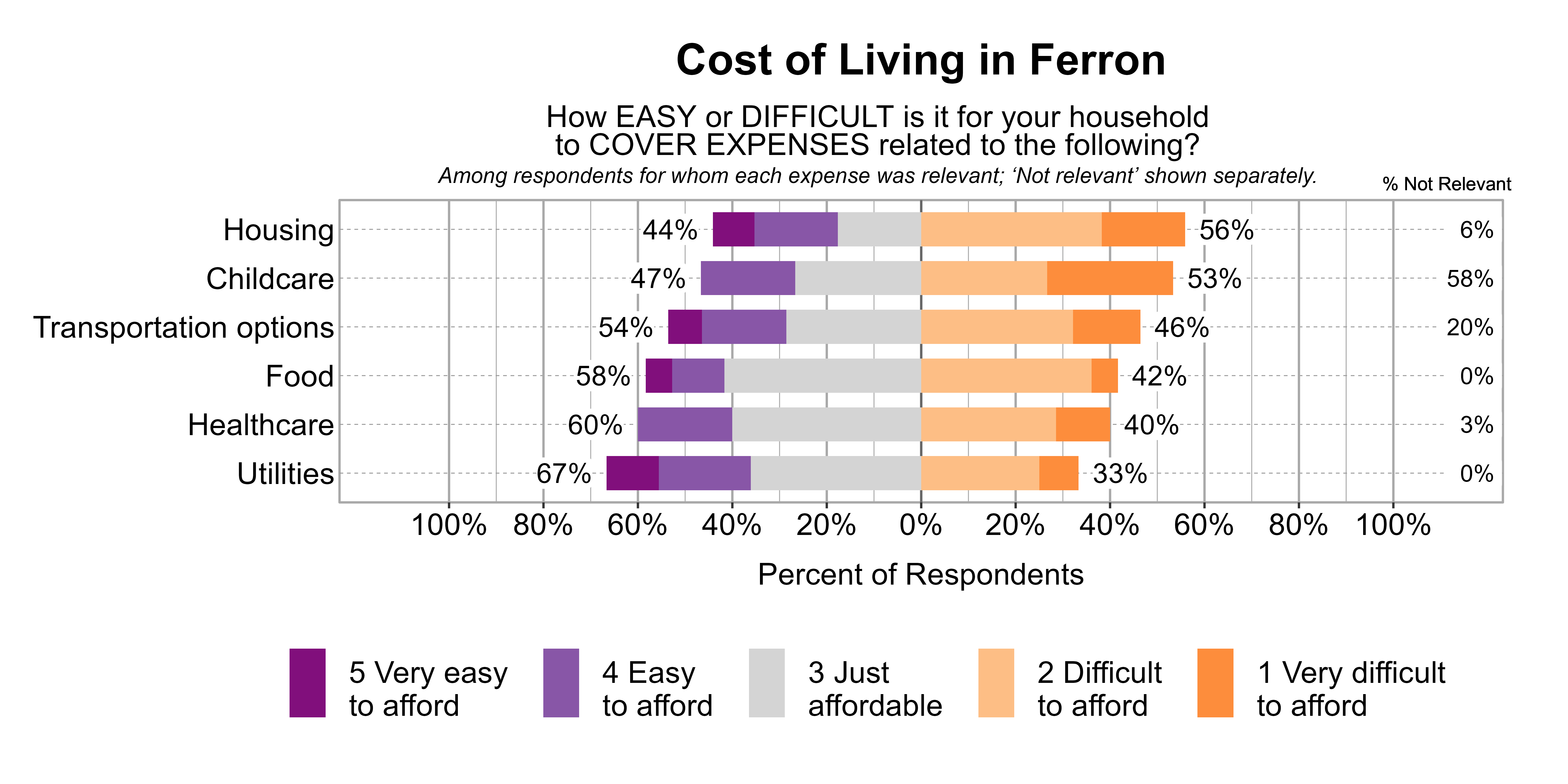 Likert Graph. Title: Cost of Living in Ferron. Subtitle: How EASY or DIFFICULT is it for your household to COVER EXPENSES related to the following? Among respondents for whom each expense was relevant; 'Not relevant' shown separately. Data — Category: Housing - 6% said it was not relevant. Of those that found it relevant, 56% of respondents indicated that it was difficult or very difficult to afford, while 44% indicated that it was just affordable, easy, or very easy to afford; Category: Childcare - 58% said it was not relevant. Of those that found it relevant, 53% of respondents indicated that it was difficult or very difficult to afford, while 47% indicated that it was just affordable, easy, or very easy to afford; Category: Transportation options - 20% said it was not relevant. Of those that found it relevant, 46% of respondents indicated that it was difficult or very difficult to afford, while 54% indicated that it was just affordable, easy, or very easy to afford; Category: Food - 0% said it was not relevant. Of those that found it relevant, 42% of respondents indicated that it was difficult or very difficult to afford, while 58% indicated that it was just affordable, easy, or very easy to afford; Category: Healthcare - 3% said it was not relevant. Of those that found it relevant, 40% of respondents indicated that it was difficult or very difficult to afford, while 60% indicated that it was just affordable, easy, or very easy to afford; Category: Utilities - 0% said it was not relevant. Of those that found it relevant, 33% of respondents indicated that it was difficult or very difficult to afford, while 67% indicated that it was just affordable, easy, or very easy to afford