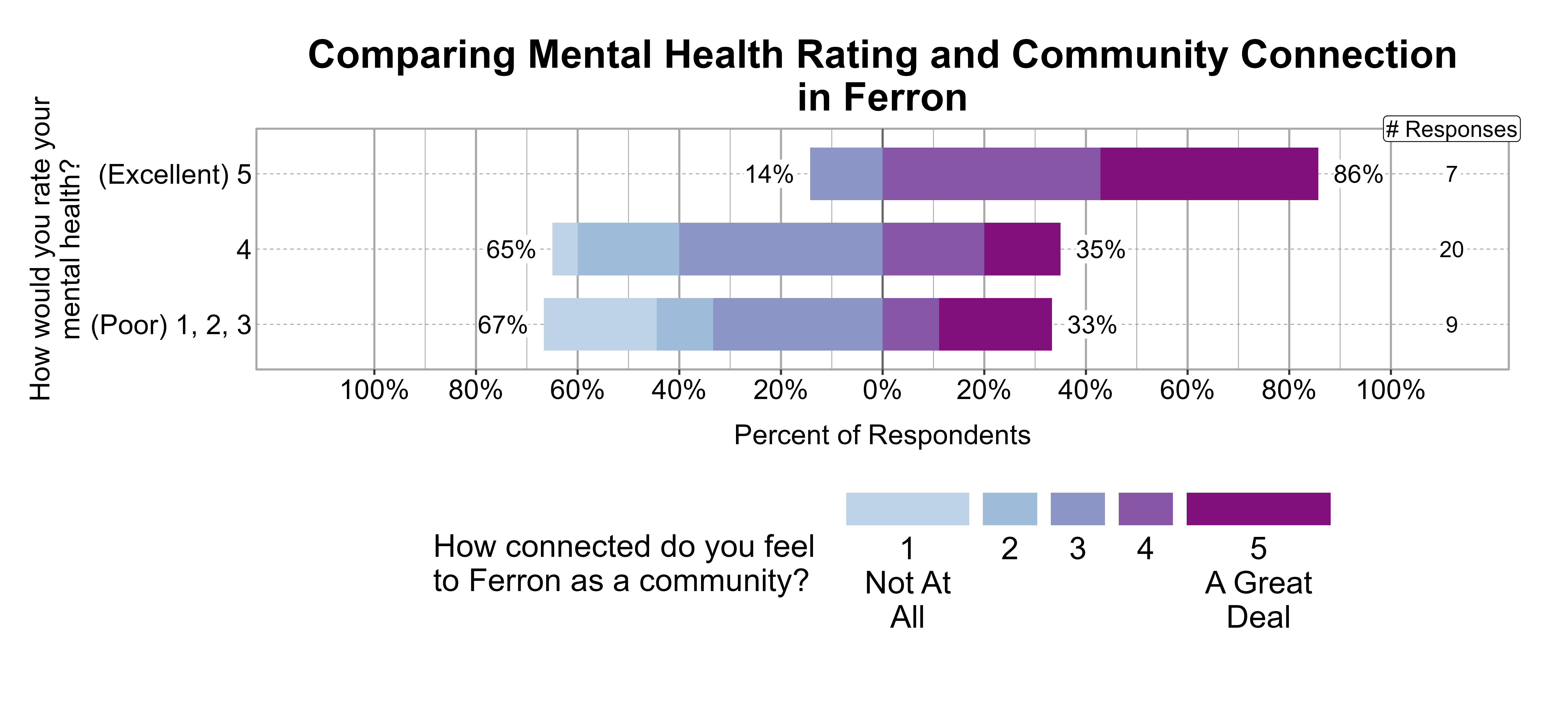 Likert Graph. Title: Comparing Mental Health Rating and Community Connection in Ferron. Data — Of the 9 respondents that rate their mental health rating as a (Poor) 1, 2, 3, 67% indicate a community connection score of 1, 2, or 3 while 33% indicate a community connection score of 4 or 5; Of the 20 respondents that rate their mental health rating as a 4, 65% indicate a community connection score of 1, 2, or 3 while 35% indicate a community connection score of 4 or 5; Of the 7 respondents that rate their mental health rating as a (Excellent) 5, 14% indicate a community connection score of 1, 2, or 3 while 86% indicate a community connection score of 4 or 5