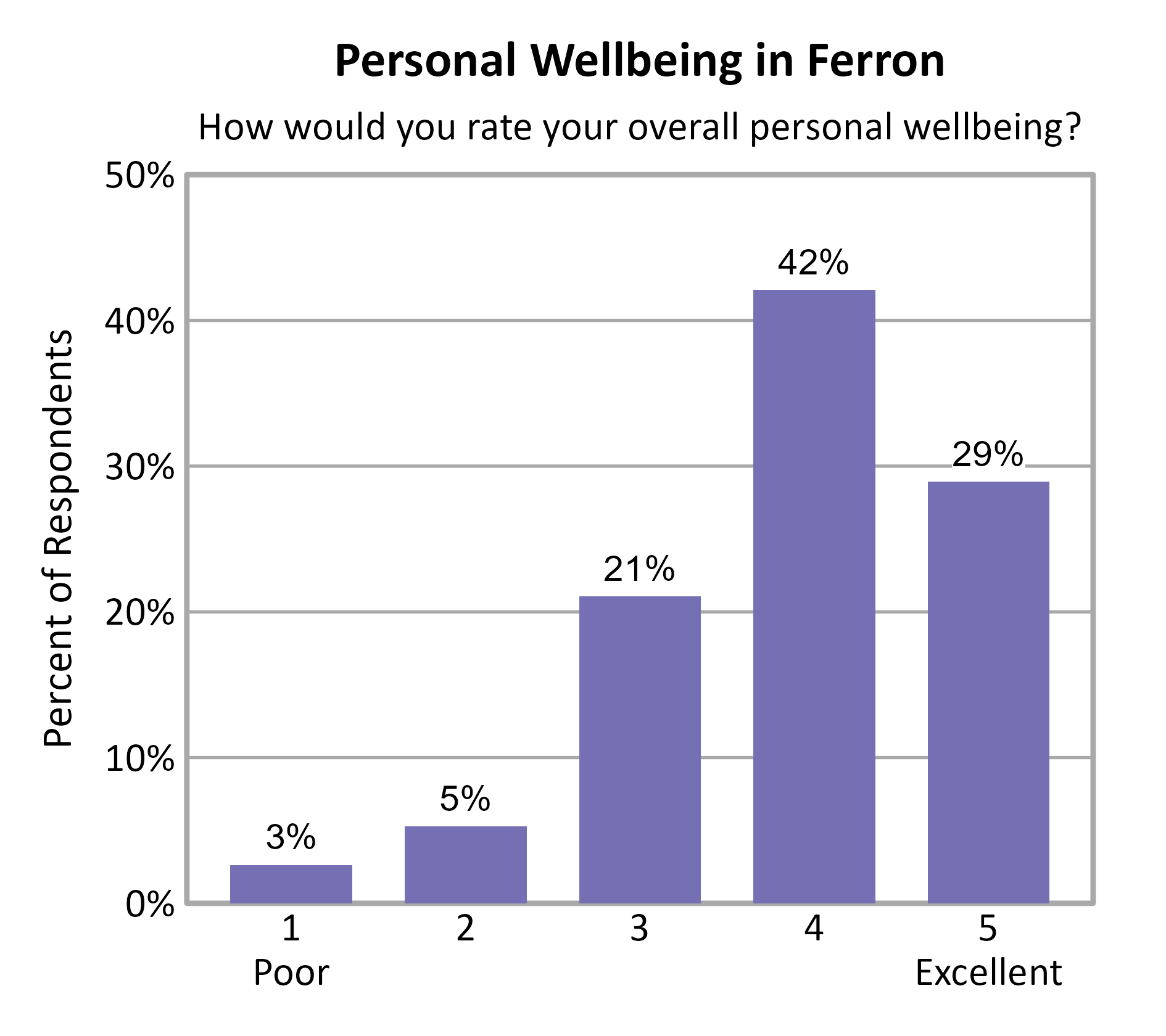 Bar Chart. Title: Personal Wellbeing in Ferron. Subtitle: How would you rate your overall personal wellbeing? Data — 1 Poor: 3% of respondents; 2: 5% of respondents; 3: 21% of respondents; 4: 42% of respondents; 5 Excellent: 29% of respondents