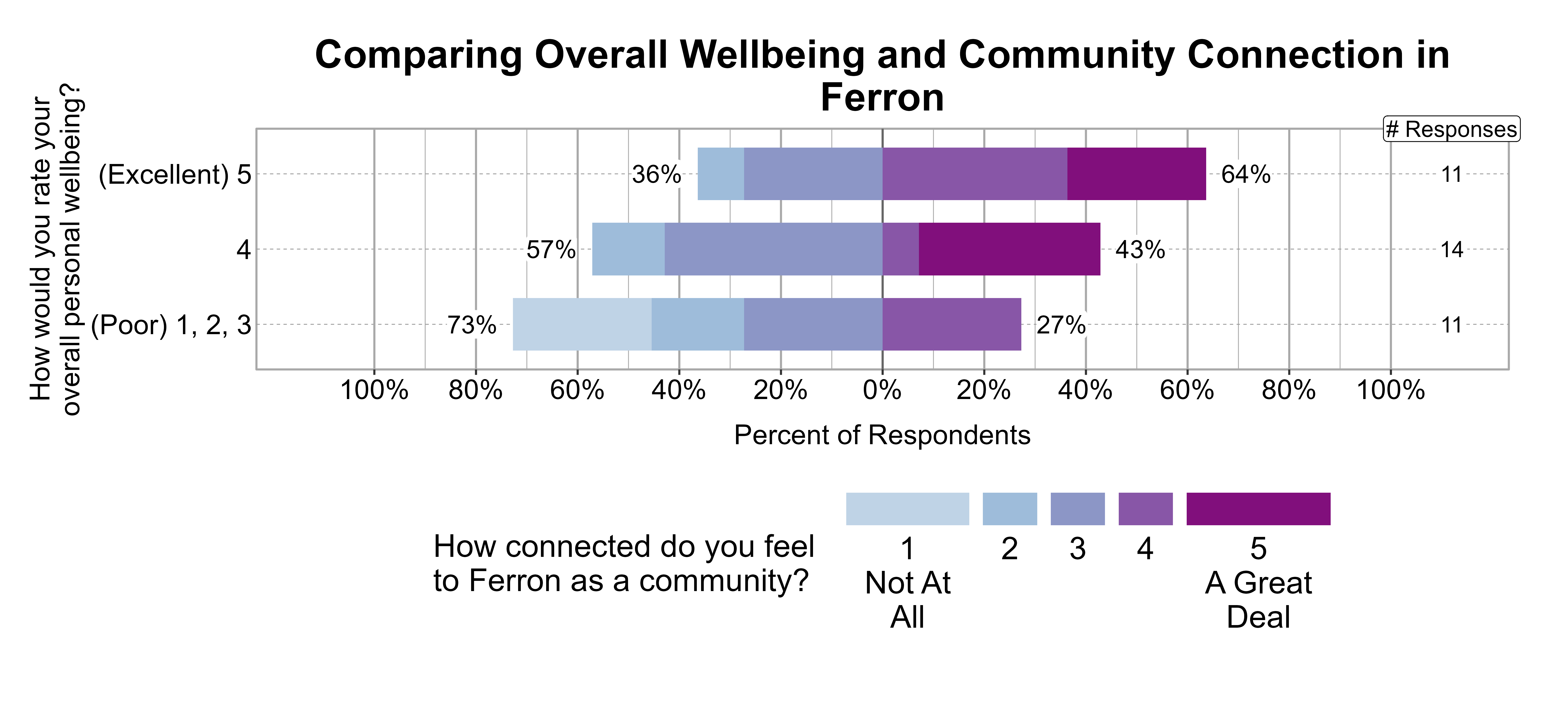 Likert Graph. Title: Comparing Overall Wellbeing and Community Connection in Ferron. Data — Of the 11 respondents that rate their overall personal wellbeing as a (Poor) 1, 2, 3, 73% indicate a community connection score of 1, 2, or 3 while 27% indicate a community connection score of 4 or 5; Of the 14 respondents that rate their overall personal wellbeing as a 4, 57% indicate a community connection score of 1, 2, or 3 while 43% indicate a community connection score of 4 or 5; Of the 11 respondents that rate their overall personal wellbeing as a (Excellent) 5, 36% indicate a community connection score of 1, 2, or 3 while 64% indicate a community connection score of 4 or 5