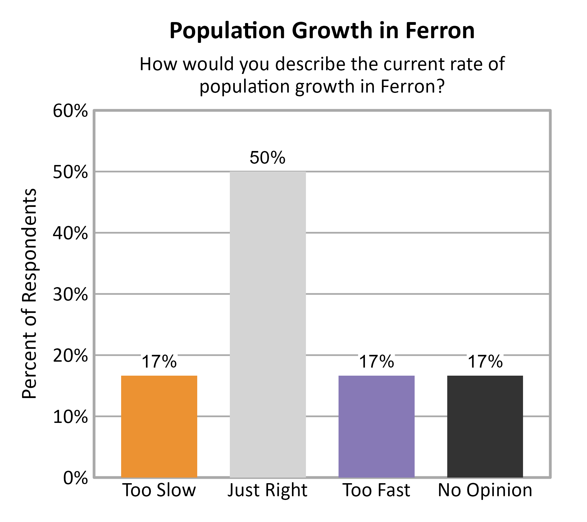 Bar Chart. Title: Population Growth in Ferron. Subtitle: How would you describe the current rate of population growth in Ferron? Data — Too Slow: 17% of respondents; Just Right: 50% of respondents; Too Fast: 17% of respondents; No Opinion: 17% of respondents