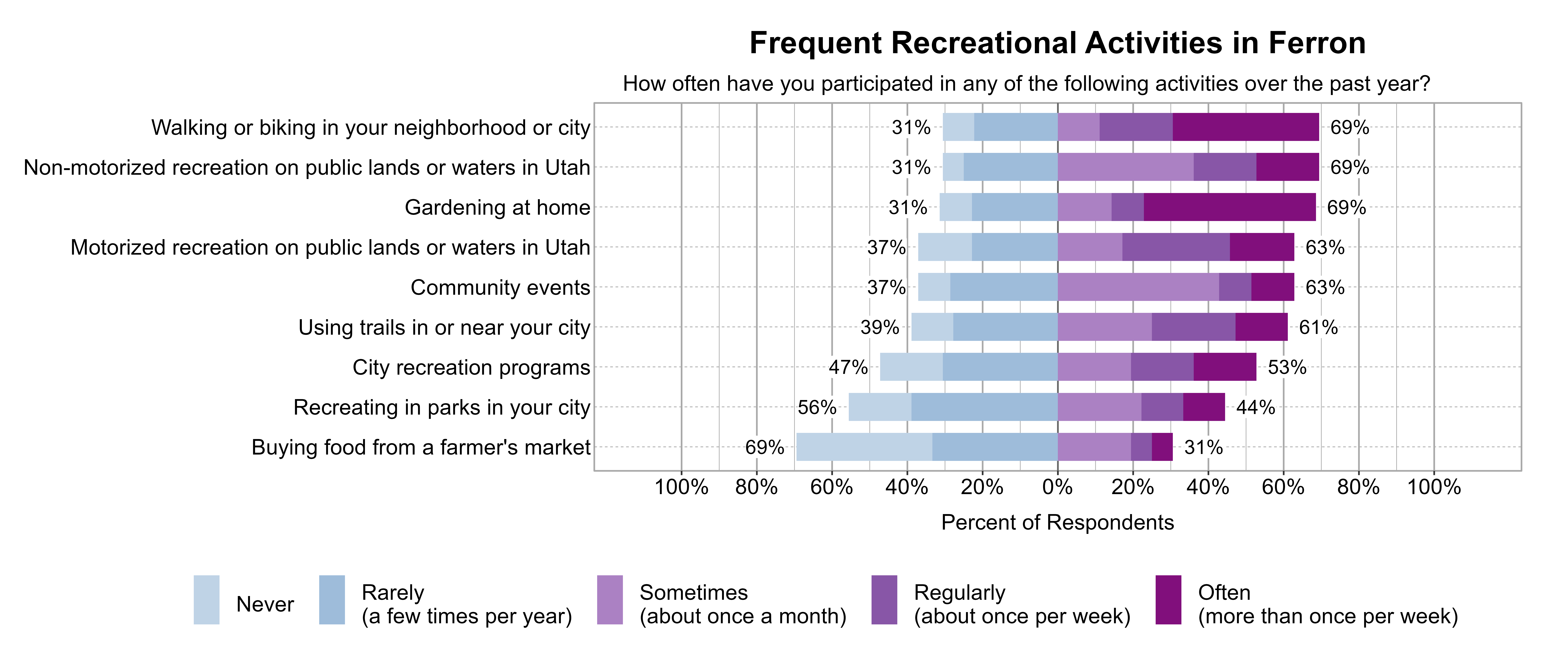 Likert Graph. Title: Frequent Recreational Activities in Ferron. Subtitle: How often have you participated in any of the following activities over the past year? Data — Category: Gardening at home - 31% of respondents indicated it was Rarely (a few times per year) or Never, while 69% of respondents indicated it was at least Sometimes (once a month), Regularly (about once per week), or Often (more than once per week); Category: Non-motorized recreation on public lands or waters in Utah - 31% of respondents indicated it was Rarely (a few times per year) or Never, while 69% of respondents indicated it was at least Sometimes (once a month), Regularly (about once per week), or Often (more than once per week); Category: Walking or biking in your neighborhood or city - 31% of respondents indicated it was Rarely (a few times per year) or Never, while 69% of respondents indicated it was at least Sometimes (once a month), Regularly (about once per week), or Often (more than once per week); Category: Community events - 37% of respondents indicated it was Rarely (a few times per year) or Never, while 63% of respondents indicated it was at least Sometimes (once a month), Regularly (about once per week), or Often (more than once per week); Category: Motorized recreation on public lands or waters in Utah - 37% of respondents indicated it was Rarely (a few times per year) or Never, while 63% of respondents indicated it was at least Sometimes (once a month), Regularly (about once per week), or Often (more than once per week); Category: Using trails in or near your city - 39% of respondents indicated it was Rarely (a few times per year) or Never, while 61% of respondents indicated it was at least Sometimes (once a month), Regularly (about once per week), or Often (more than once per week); Category: City recreation programs - 47% of respondents indicated it was Rarely (a few times per year) or Never, while 53% of respondents indicated it was at least Sometimes (once a month), Regularly (about once per week), or Often (more than once per week); Category: Recreating in parks in your city - 56% of respondents indicated it was Rarely (a few times per year) or Never, while 44% of respondents indicated it was at least Sometimes (once a month), Regularly (about once per week), or Often (more than once per week); Category: Buying food from a farmer's market - 69% of respondents indicated it was Rarely (a few times per year) or Never, while 31% of respondents indicated it was at least Sometimes (once a month), Regularly (about once per week), or Often (more than once per week)