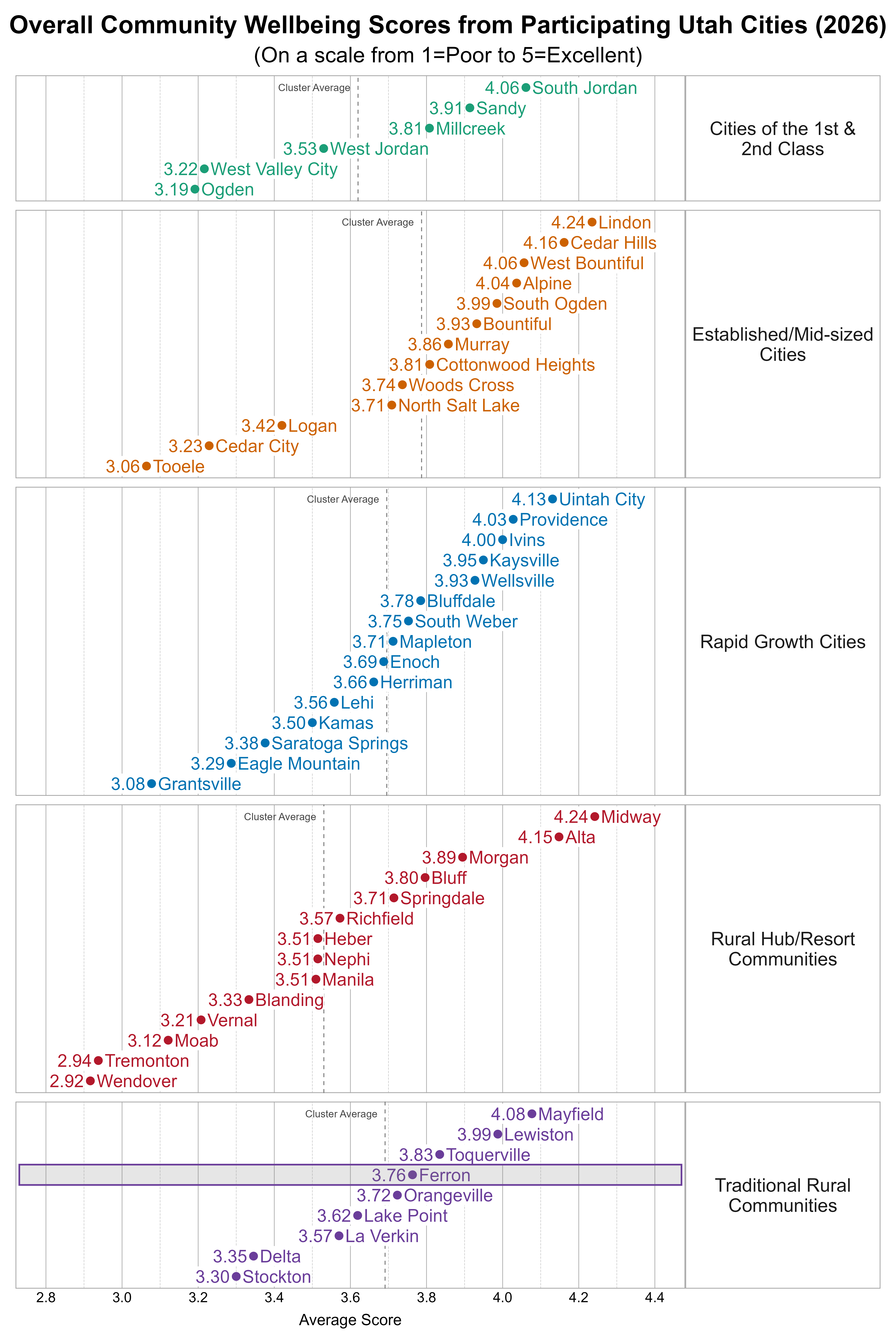 Dot Plot. Title: Overall Community Wellbeing Scores from Participating Utah Cities (2026). Subtitle: (On a scale from 1=Poor to 5=Excellent). Data — Group: Cities of the 1st & 2nd Class — Ogden Average Score 3.19; West Valley City Average Score 3.22; West Jordan Average Score 3.53; Millcreek Average Score 3.81; Sandy Average Score 3.91; South Jordan Average Score 4.06; Group: Established/Mid-sized Cities — Tooele Average Score 3.06; Cedar City Average Score 3.23; Logan Average Score 3.42; North Salt Lake Average Score 3.71; Woods Cross Average Score 3.74; Cottonwood Heights Average Score 3.81; Murray Average Score 3.86; Bountiful Average Score 3.93; South Ogden Average Score 3.99; Alpine Average Score 4.04; West Bountiful Average Score 4.06; Cedar Hills Average Score 4.16; Lindon Average Score 4.24; Group: Rapid Growth Cities — Grantsville Average Score 3.08; Eagle Mountain Average Score 3.29; Saratoga Springs Average Score 3.38; Kamas Average Score 3.50; Lehi Average Score 3.56; Herriman Average Score 3.66; Enoch Average Score 3.69; Mapleton Average Score 3.71; South Weber Average Score 3.75; Bluffdale Average Score 3.78; Wellsville Average Score 3.93; Kaysville Average Score 3.95; Ivins Average Score 4.00; Providence Average Score 4.03; Uintah City Average Score 4.13; Group: Rural Hub/Resort Communities — Wendover Average Score 2.92; Tremonton Average Score 2.94; Moab Average Score 3.12; Vernal Average Score 3.21; Blanding Average Score 3.33; Heber Average Score 3.51; Manila Average Score 3.51; Nephi Average Score 3.51; Richfield Average Score 3.57; Springdale Average Score 3.71; Bluff Average Score 3.80; Morgan Average Score 3.89; Alta Average Score 4.15; Midway Average Score 4.24; Group: Traditional Rural Communities — Stockton Average Score 3.30; Delta Average Score 3.35; La Verkin Average Score 3.57; Lake Point Average Score 3.62; Orangeville Average Score 3.72; Ferron Average Score 3.76; Toquerville Average Score 3.83; Lewiston Average Score 3.99; Mayfield Average Score 4.08