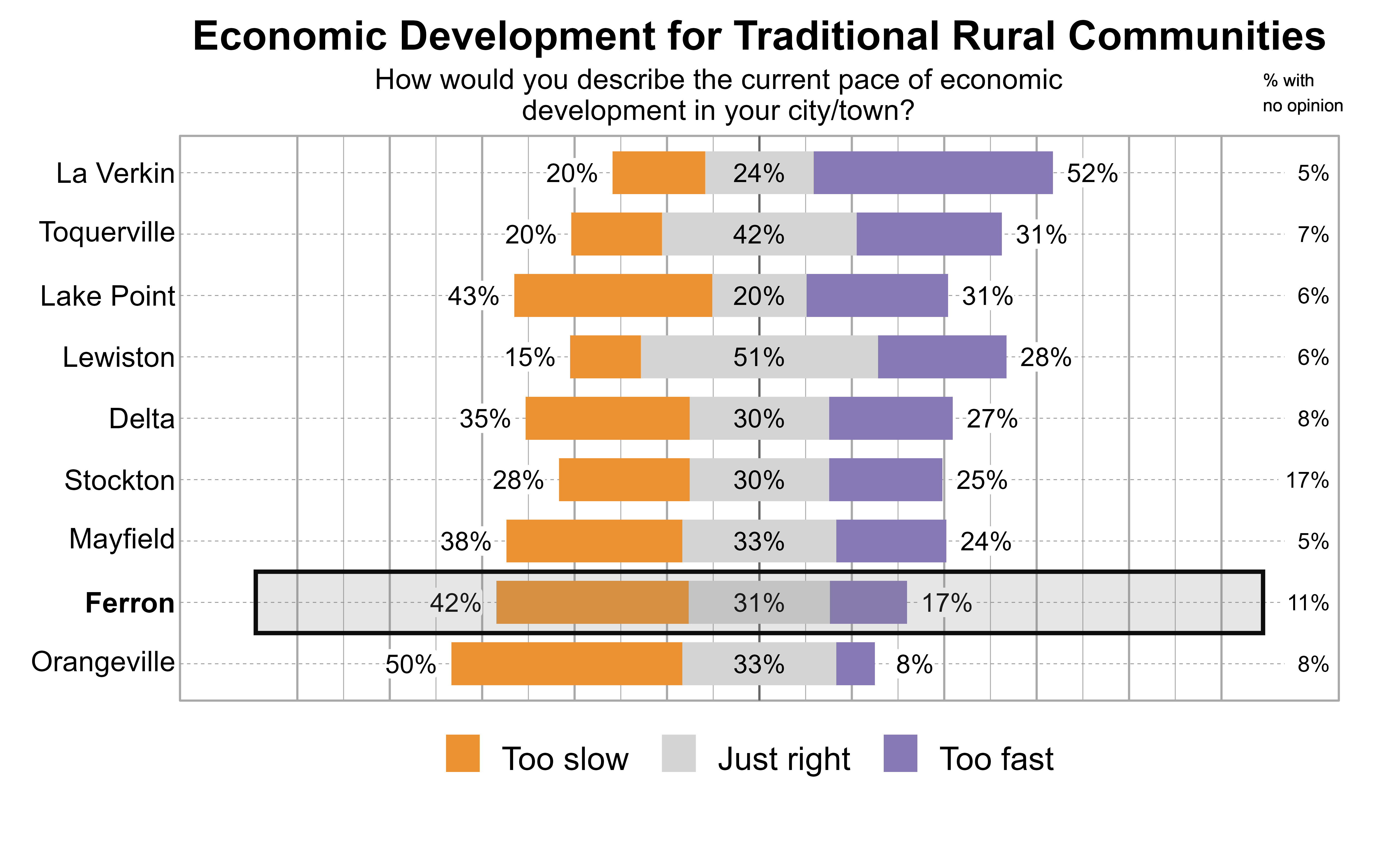 Likert Graph. Title: Economic Development for Traditional Rural Communities. Subtitle: How would you describe the current pace of economic development in your city/town? Data — City: La Verkin - 20% of respondents indicated that it was too slow, 24% just right, 52% too fast, and 5% had no opinion; City: Toquerville - 20% of respondents indicated that it was too slow, 42% just right, 31% too fast, and 7% had no opinion; City: Lake Point - 43% of respondents indicated that it was too slow, 20% just right, 31% too fast, and 6% had no opinion; City: Lewiston - 15% of respondents indicated that it was too slow, 51% just right, 28% too fast, and 6% had no opinion; City: Delta - 35% of respondents indicated that it was too slow, 30% just right, 27% too fast, and 8% had no opinion; City: Stockton - 28% of respondents indicated that it was too slow, 30% just right, 25% too fast, and 17% had no opinion; City: Mayfield - 38% of respondents indicated that it was too slow, 33% just right, 24% too fast, and 5% had no opinion; City: Ferron - 42% of respondents indicated that it was too slow, 31% just right, 17% too fast, and 11% had no opinion; City: Orangeville - 50% of respondents indicated that it was too slow, 33% just right, 8% too fast, and 8% had no opinion