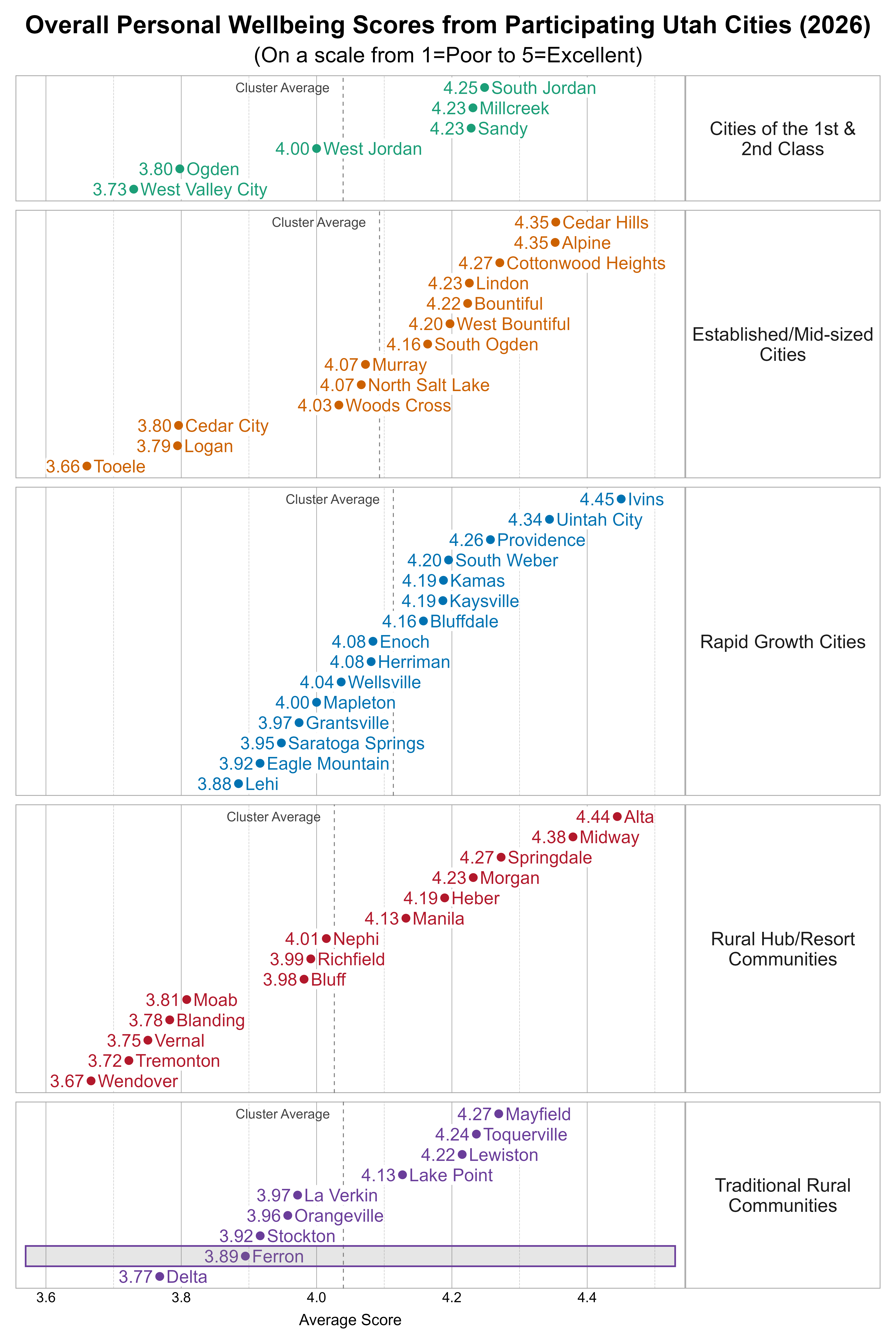 Dot Plot. Title: Overall Personal Wellbeing Scores from Participating Utah Cities (2026). Subtitle: (On a scale from 1=Poor to 5=Excellent). Data — Group: Cities of the 1st & 2nd Class — West Valley City Average Score 3.73; Ogden Average Score 3.80; West Jordan Average Score 4.00; Millcreek Average Score 4.23; Sandy Average Score 4.23; South Jordan Average Score 4.25; Group: Established/Mid-sized Cities — Tooele Average Score 3.66; Logan Average Score 3.79; Cedar City Average Score 3.80; Woods Cross Average Score 4.03; Murray Average Score 4.07; North Salt Lake Average Score 4.07; South Ogden Average Score 4.16; West Bountiful Average Score 4.20; Bountiful Average Score 4.22; Lindon Average Score 4.23; Cottonwood Heights Average Score 4.27; Alpine Average Score 4.35; Cedar Hills Average Score 4.35; Group: Rapid Growth Cities — Lehi Average Score 3.88; Eagle Mountain Average Score 3.92; Saratoga Springs Average Score 3.95; Grantsville Average Score 3.97; Mapleton Average Score 4.00; Wellsville Average Score 4.04; Enoch Average Score 4.08; Herriman Average Score 4.08; Bluffdale Average Score 4.16; Kamas Average Score 4.19; Kaysville Average Score 4.19; South Weber Average Score 4.20; Providence Average Score 4.26; Uintah City Average Score 4.34; Ivins Average Score 4.45; Group: Rural Hub/Resort Communities — Wendover Average Score 3.67; Tremonton Average Score 3.72; Vernal Average Score 3.75; Blanding Average Score 3.78; Moab Average Score 3.81; Bluff Average Score 3.98; Richfield Average Score 3.99; Nephi Average Score 4.01; Manila Average Score 4.13; Heber Average Score 4.19; Morgan Average Score 4.23; Springdale Average Score 4.27; Midway Average Score 4.38; Alta Average Score 4.44; Group: Traditional Rural Communities — Delta Average Score 3.77; Ferron Average Score 3.89; Stockton Average Score 3.92; Orangeville Average Score 3.96; La Verkin Average Score 3.97; Lake Point Average Score 4.13; Lewiston Average Score 4.22; Toquerville Average Score 4.24; Mayfield Average Score 4.27