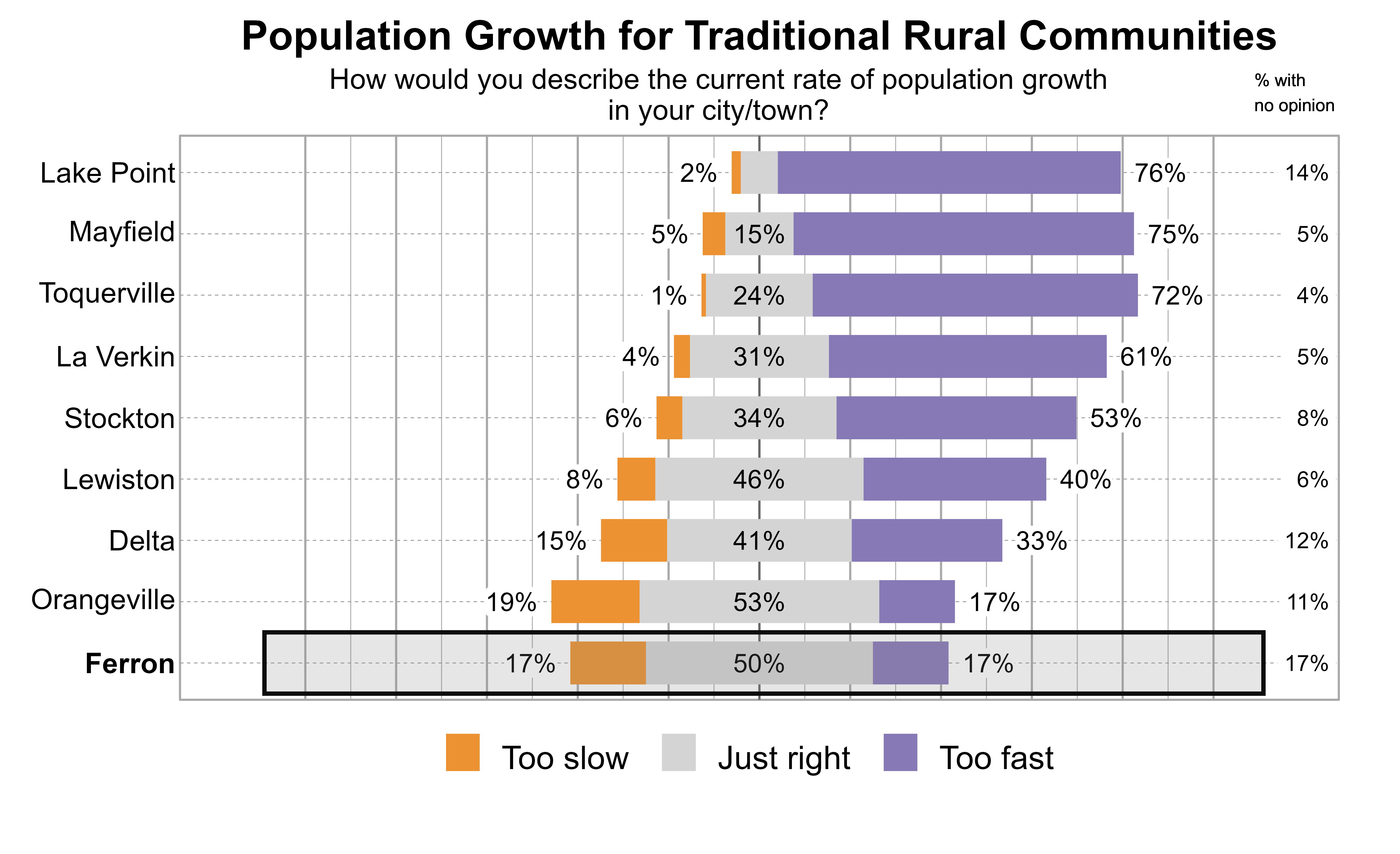 Likert Graph. Title: Population Growth for Traditional Rural Communities. Subtitle: How would you describe the current rate of population growth in your city/town? Data — City: Lake Point - 2% of respondents indicated that it was too slow, 8% just right, 76% too fast, and 14% had no opinion; City: Mayfield - 5% of respondents indicated that it was too slow, 15% just right, 75% too fast, and 5% had no opinion; City: Toquerville - 1% of respondents indicated that it was too slow, 24% just right, 72% too fast, and 4% had no opinion; City: La Verkin - 4% of respondents indicated that it was too slow, 31% just right, 61% too fast, and 5% had no opinion; City: Stockton - 6% of respondents indicated that it was too slow, 34% just right, 53% too fast, and 8% had no opinion; City: Lewiston - 8% of respondents indicated that it was too slow, 46% just right, 40% too fast, and 6% had no opinion; City: Delta - 15% of respondents indicated that it was too slow, 41% just right, 33% too fast, and 12% had no opinion; City: Orangeville - 19% of respondents indicated that it was too slow, 53% just right, 17% too fast, and 11% had no opinion; City: Ferron - 17% of respondents indicated that it was too slow, 50% just right, 17% too fast, and 17% had no opinion