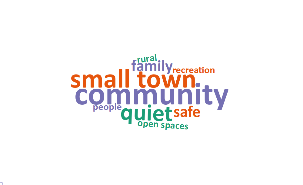 A word cloud of some of the most popular words and phrases about what people value living in Ferron includes: community, small town, quiet, family, safe, open spaces, people, recreation, and rural.