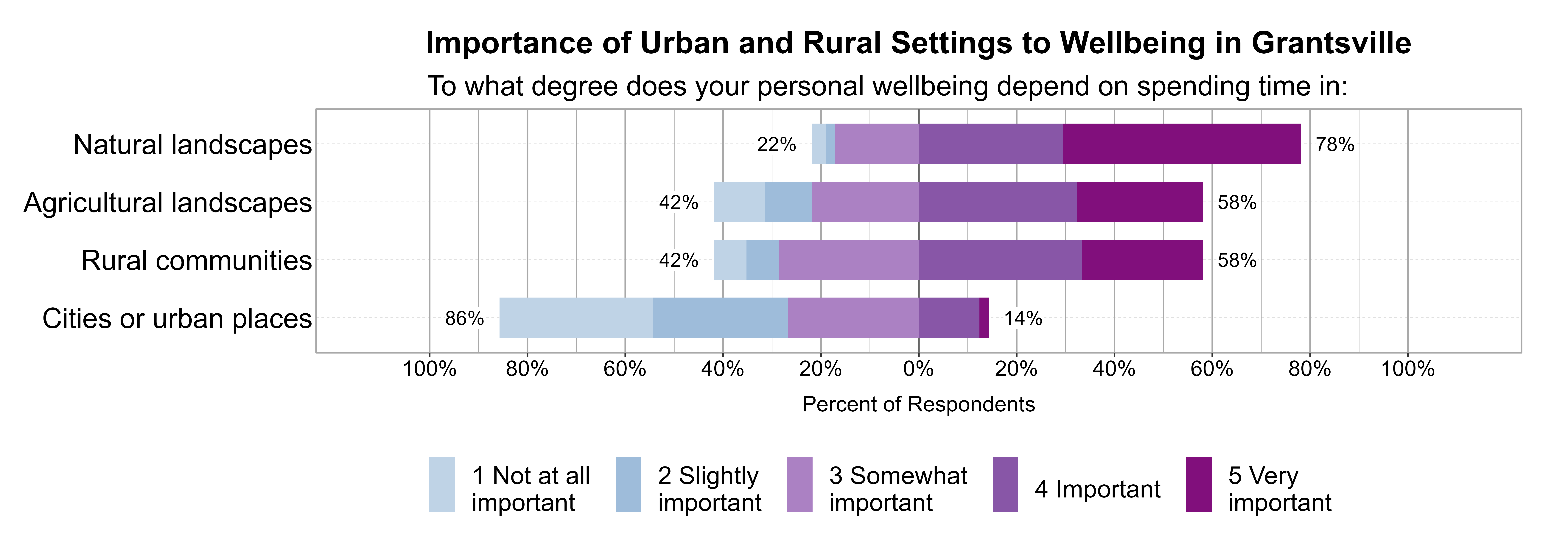 Likert Graph. Title: Importance of Urban and Rural Settings to Wellbeing in Grantsville. Subtitle: To what degree does your personal wellbeing depend on spending time in: Data — Category: Natural landscapes - 22% of respondents indicated it was 1 not at all, 2 slightly, or 3 somewhat important, while 78% of respondents indicated it was 4 important or 5 very important; Category: Agricultural landscapes - 42% of respondents indicated it was 1 not at all, 2 slightly, or 3 somewhat important, while 58% of respondents indicated it was 4 important or 5 very important; Category: Rural communities - 42% of respondents indicated it was 1 not at all, 2 slightly, or 3 somewhat important, while 58% of respondents indicated it was 4 important or 5 very important; Category: Cities or urban places - 86% of respondents indicated it was 1 not at all, 2 slightly, or 3 somewhat important, while 14% of respondents indicated it was 4 important or 5 very important