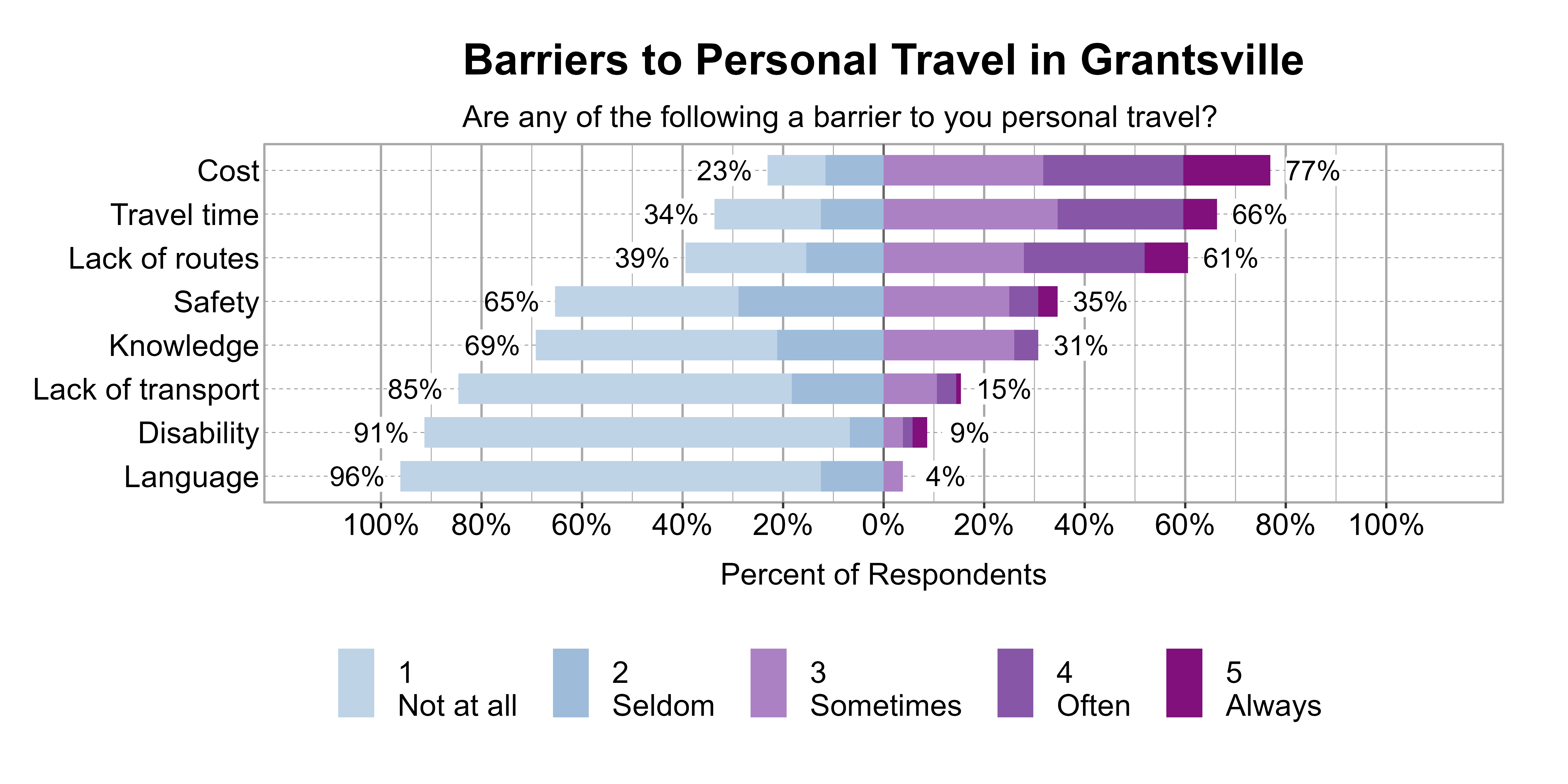 Likert Graph. Title: Barriers to Personal Travel in Grantsville. Subtitle: Are any of the following a barrier to you personal travel? Data — Category: Cost - 23% of respondents indicated it was not a barrier or seldom a barrier, while 77% of respondents indicated it was sometimes, often, or always a barrier; Category: Travel time - 34% of respondents indicated it was not a barrier or seldom a barrier, while 66% of respondents indicated it was sometimes, often, or always a barrier; Category: Lack of routes - 39% of respondents indicated it was not a barrier or seldom a barrier, while 61% of respondents indicated it was sometimes, often, or always a barrier; Category: Safety - 65% of respondents indicated it was not a barrier or seldom a barrier, while 35% of respondents indicated it was sometimes, often, or always a barrier; Category: Knowledge - 69% of respondents indicated it was not a barrier or seldom a barrier, while 31% of respondents indicated it was sometimes, often, or always a barrier; Category: Lack of transport - 85% of respondents indicated it was not a barrier or seldom a barrier, while 15% of respondents indicated it was sometimes, often, or always a barrier; Category: Disability - 91% of respondents indicated it was not a barrier or seldom a barrier, while 9% of respondents indicated it was sometimes, often, or always a barrier; Category: Language - 96% of respondents indicated it was not a barrier or seldom a barrier, while 4% of respondents indicated it was sometimes, often, or always a barrier