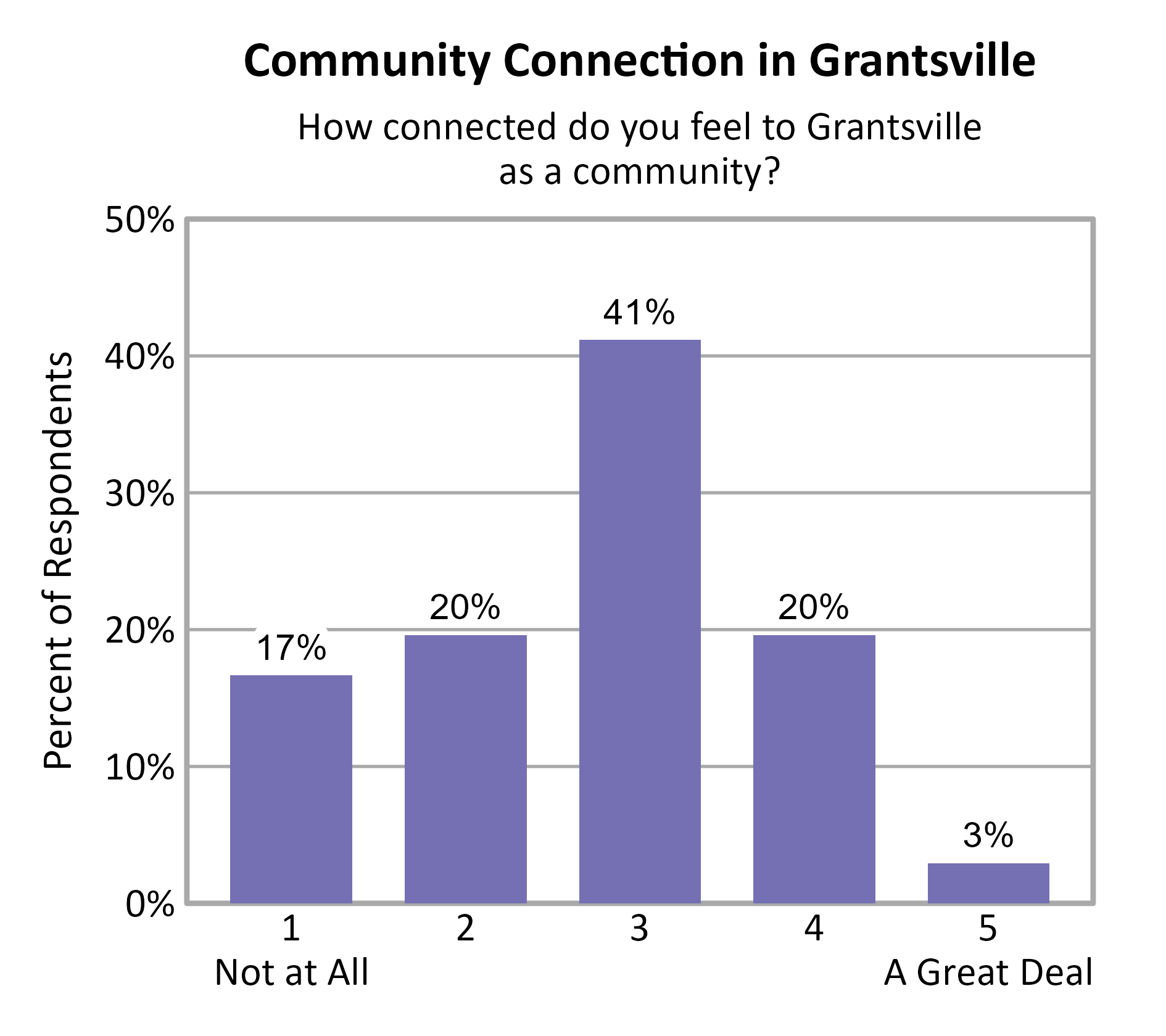 Bar Chart. Title: Community Connection in Grantsville. Subtitle: How connected do you feel to Grantsville as a community? Data — 1 Not at All: 17% of respondents; 2: 20% of respondents; 3: 41% of respondents; 4: 20% of respondents; 5 A Great Deal: 3% of respondents