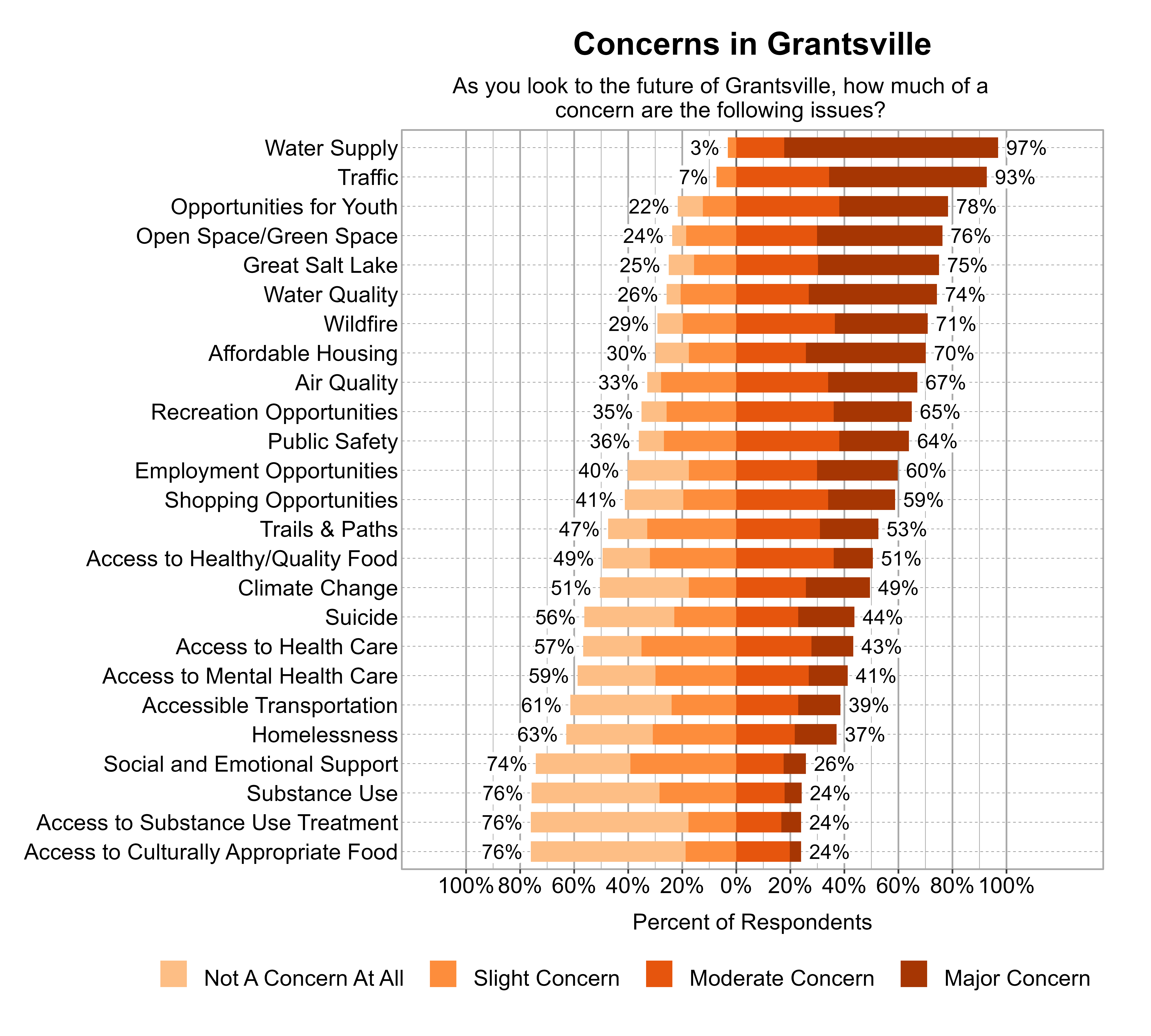 Likert Graph. Title: Concerns in Grantsville. Subtitle: As you look to the future of Grantsville, how much of a concern are the following issues? Data — Category: Water Supply - 3% of respondents indicated not a concern at all or slight concern while 97% of respondents indicated a moderate or major concern; Category: Traffic - 7% of respondents indicated not a concern at all or slight concern while 93% of respondents indicated a moderate or major concern; Category: Opportunities for Youth - 22% of respondents indicated not a concern at all or slight concern while 78% of respondents indicated a moderate or major concern; Category: Open Space/Green Space - 24% of respondents indicated not a concern at all or slight concern while 76% of respondents indicated a moderate or major concern; Category: Great Salt Lake - 25% of respondents indicated not a concern at all or slight concern while 75% of respondents indicated a moderate or major concern; Category: Water Quality - 26% of respondents indicated not a concern at all or slight concern while 74% of respondents indicated a moderate or major concern; Category: Wildfire - 29% of respondents indicated not a concern at all or slight concern while 71% of respondents indicated a moderate or major concern; Category: Affordable Housing - 30% of respondents indicated not a concern at all or slight concern while 70% of respondents indicated a moderate or major concern; Category: Air Quality - 33% of respondents indicated not a concern at all or slight concern while 67% of respondents indicated a moderate or major concern; Category: Recreation Opportunities - 35% of respondents indicated not a concern at all or slight concern while 65% of respondents indicated a moderate or major concern; Category: Public Safety - 36% of respondents indicated not a concern at all or slight concern while 64% of respondents indicated a moderate or major concern; Category: Employment Opportunities - 40% of respondents indicated not a concern at all or slight concern while 60% of respondents indicated a moderate or major concern; Category: Shopping Opportunities - 41% of respondents indicated not a concern at all or slight concern while 59% of respondents indicated a moderate or major concern; Category: Trails & Paths - 47% of respondents indicated not a concern at all or slight concern while 53% of respondents indicated a moderate or major concern; Category: Access to Healthy/Quality Food - 49% of respondents indicated not a concern at all or slight concern while 51% of respondents indicated a moderate or major concern; Category: Climate Change - 51% of respondents indicated not a concern at all or slight concern while 49% of respondents indicated a moderate or major concern; Category: Suicide - 56% of respondents indicated not a concern at all or slight concern while 44% of respondents indicated a moderate or major concern; Category: Access to Health Care - 57% of respondents indicated not a concern at all or slight concern while 43% of respondents indicated a moderate or major concern; Category: Access to Mental Health Care - 59% of respondents indicated not a concern at all or slight concern while 41% of respondents indicated a moderate or major concern; Category: Accessible Transportation - 61% of respondents indicated not a concern at all or slight concern while 39% of respondents indicated a moderate or major concern; Category: Homelessness - 63% of respondents indicated not a concern at all or slight concern while 37% of respondents indicated a moderate or major concern; Category: Social and Emotional Support - 74% of respondents indicated not a concern at all or slight concern while 26% of respondents indicated a moderate or major concern; Category: Access to Culturally Appropriate Food - 76% of respondents indicated not a concern at all or slight concern while 24% of respondents indicated a moderate or major concern; Category: Access to Substance Use Treatment - 76% of respondents indicated not a concern at all or slight concern while 24% of respondents indicated a moderate or major concern; Category: Substance Use - 76% of respondents indicated not a concern at all or slight concern while 24% of respondents indicated a moderate or major concern