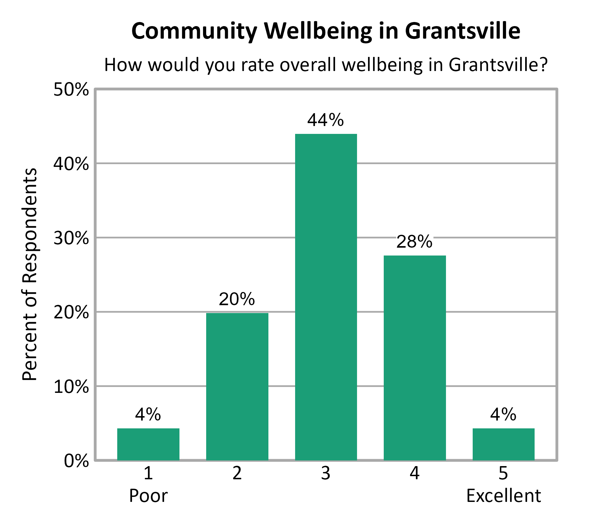 Bar Chart. Title: Community Wellbeing in Grantsville. Subtitle: How would you rate overall wellbeing in Grantsville? Data — 1 Poor: 4% of respondents; 2: 20% of respondents; 3: 44% of respondents; 4: 28% of respondents; 5 Excellent: 4% of respondents