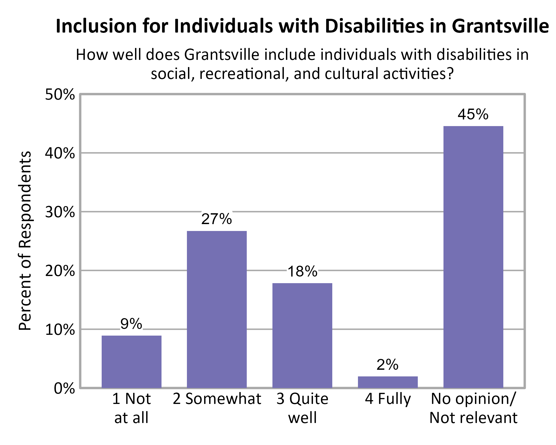 Bar Chart. Title: Inclusion for Individuals with Disabilities in Grantsville. Subtitle: How well does Grantsville include individuals with disabilities in social, recreational, and cultural activities? Data — 1 Not at all: 9% of respondents; 2 Somewhat: 27% of respondents; 3 Quite well: 18% of respondents; 4 Fully: 2% of respondents; No opinion/ Not relevant: 45% of respondents