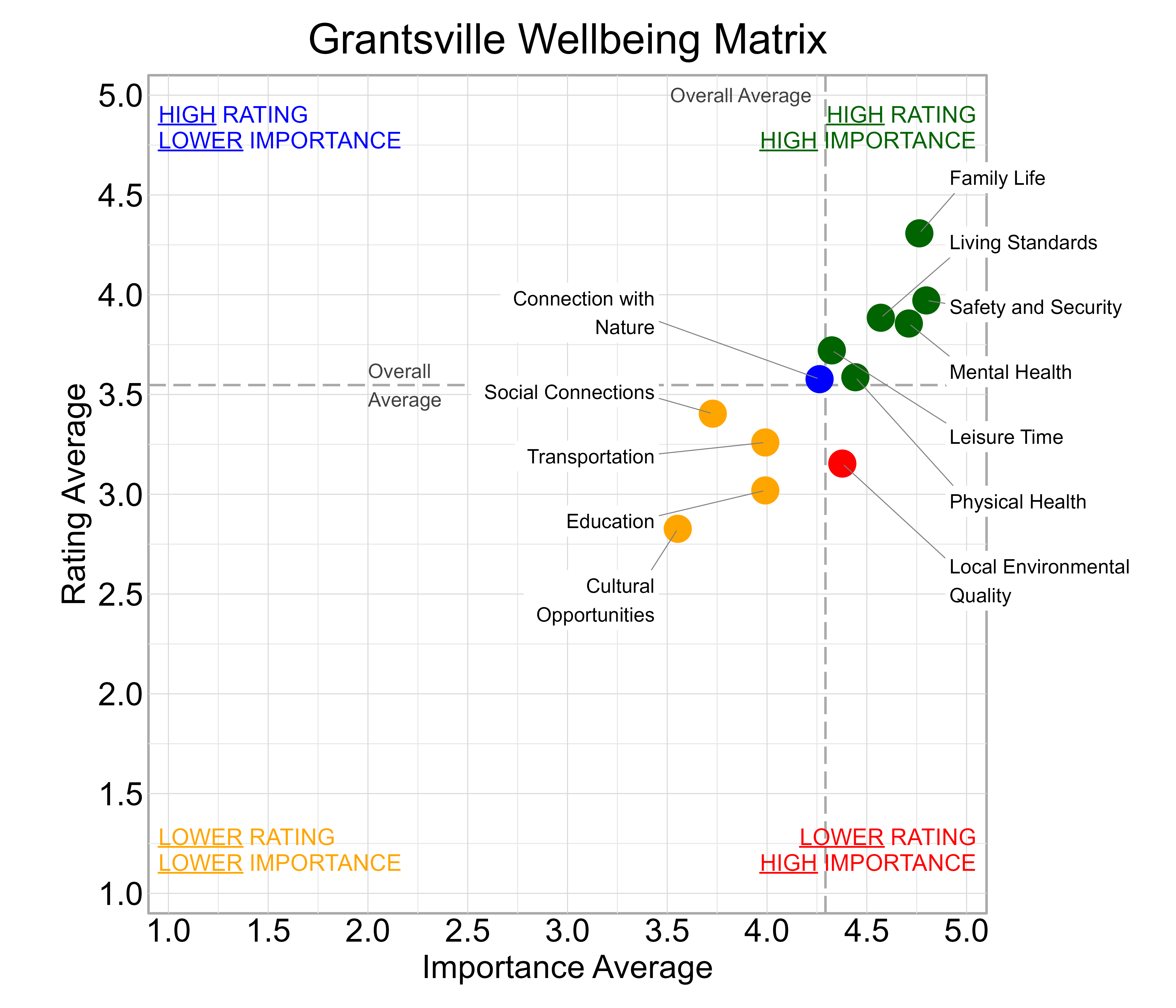 Scatterplot. Title: Grantsville Wellbeing Matrix. Subtitle: Domains are classified into four quadrants depending on their average rating and average importance as compared to the average of all the average domain ratings and the average domain importance ratings. Data — High rating, high importance (green quadrant) domains include: Family Life, Leisure Time, Living Standards, Mental Health, Physical Health, and Safety and Security; High rating, lower importance (blue quadrant) domains include: Connection with Nature; Lower rating, lower importance (yellow quadrant) domains include: Cultural Opportunities, Education, Social Connections, and Transportation; Lower rating, high importance (red quadrant) domains include: Local Environmental Quality