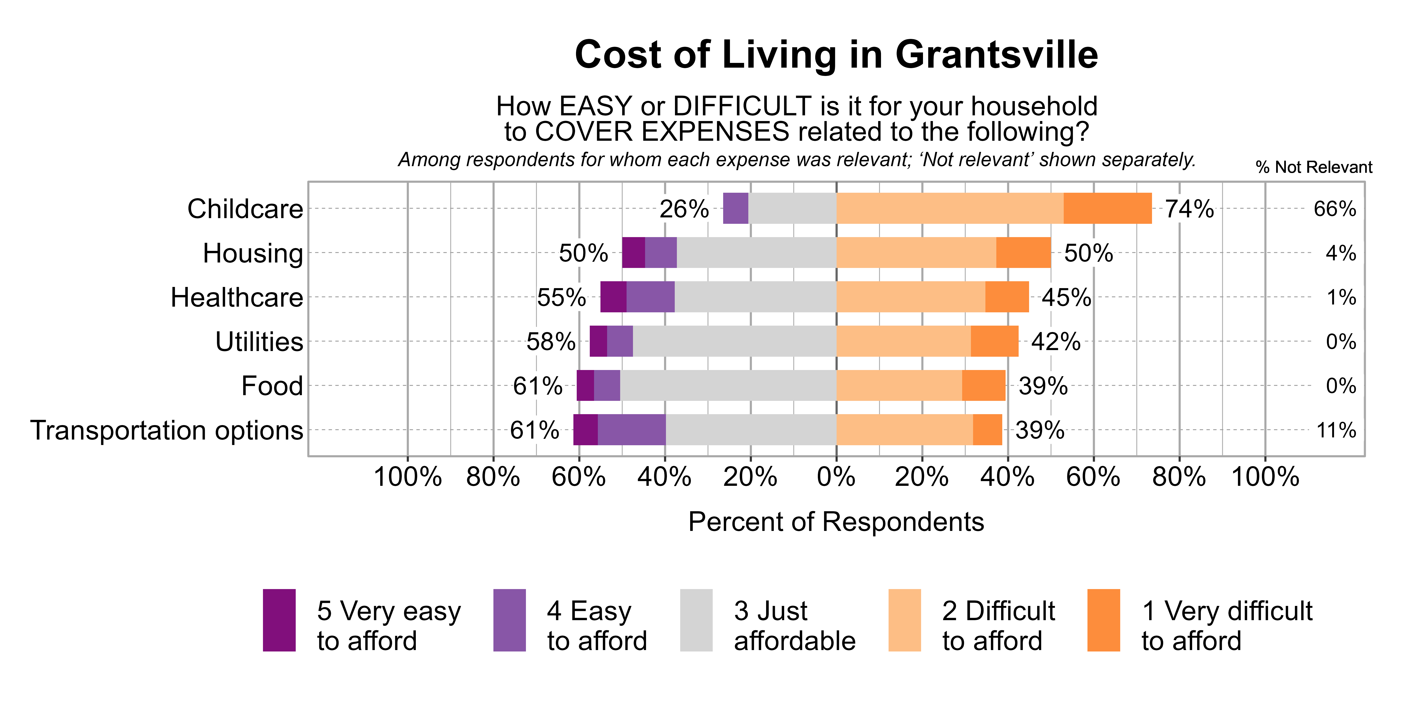Likert Graph. Title: Cost of Living in Grantsville. Subtitle: How EASY or DIFFICULT is it for your household to COVER EXPENSES related to the following? Among respondents for whom each expense was relevant; 'Not relevant' shown separately. Data — Category: Childcare - 66% said it was not relevant. Of those that found it relevant, 74% of respondents indicated that it was difficult or very difficult to afford, while 26% indicated that it was just affordable, easy, or very easy to afford; Category: Housing - 4% said it was not relevant. Of those that found it relevant, 50% of respondents indicated that it was difficult or very difficult to afford, while 50% indicated that it was just affordable, easy, or very easy to afford; Category: Healthcare - 1% said it was not relevant. Of those that found it relevant, 45% of respondents indicated that it was difficult or very difficult to afford, while 55% indicated that it was just affordable, easy, or very easy to afford; Category: Utilities - 0% said it was not relevant. Of those that found it relevant, 42% of respondents indicated that it was difficult or very difficult to afford, while 58% indicated that it was just affordable, easy, or very easy to afford; Category: Food - 0% said it was not relevant. Of those that found it relevant, 39% of respondents indicated that it was difficult or very difficult to afford, while 61% indicated that it was just affordable, easy, or very easy to afford; Category: Transportation options - 11% said it was not relevant. Of those that found it relevant, 39% of respondents indicated that it was difficult or very difficult to afford, while 61% indicated that it was just affordable, easy, or very easy to afford
