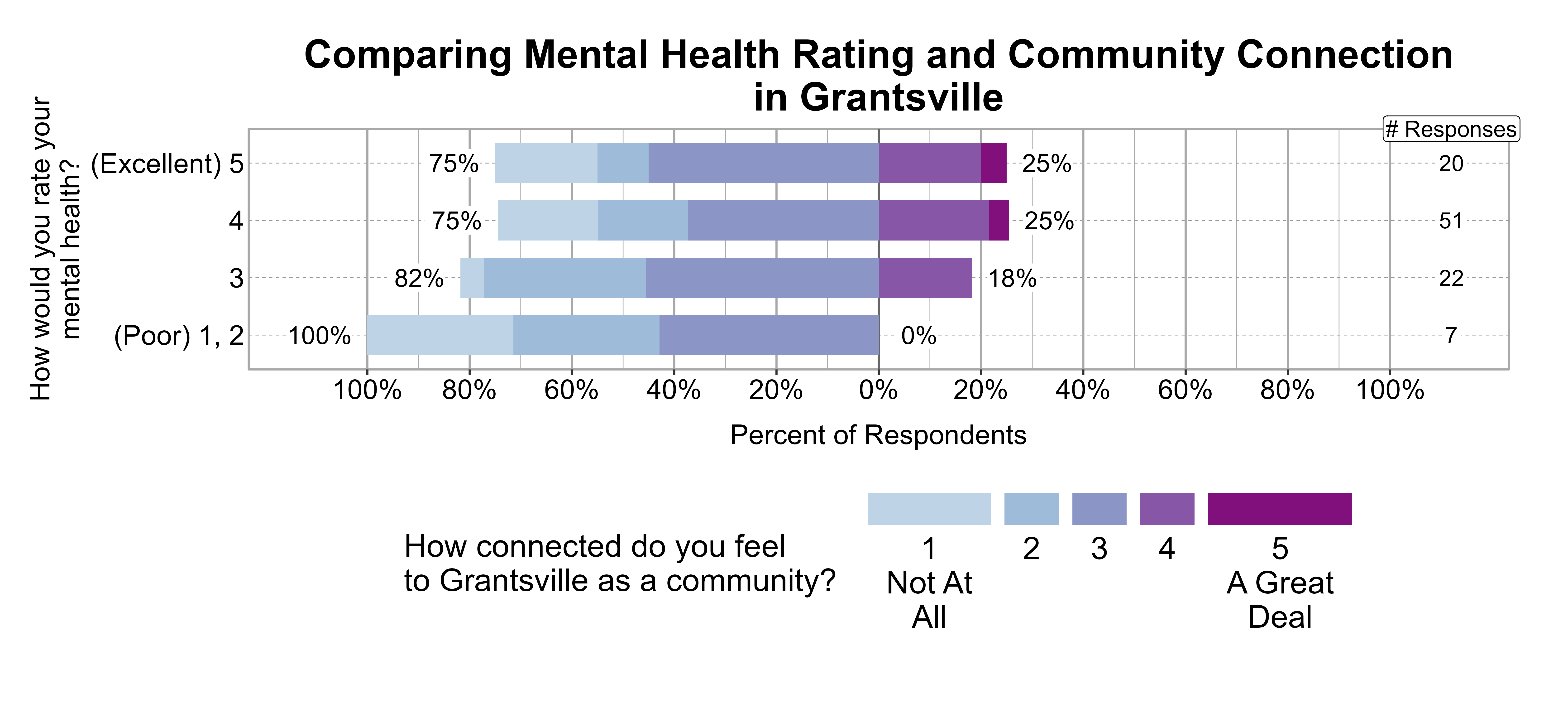 Likert Graph. Title: Comparing Mental Health Rating and Community Connection in Grantsville. Data — Of the 7 respondents that rate their mental health rating as a (Poor) 1, 2, 100% indicate a community connection score of 1, 2, or 3 while 0% indicate a community connection score of 4 or 5; Of the 22 respondents that rate their mental health rating as a 3, 82% indicate a community connection score of 1, 2, or 3 while 18% indicate a community connection score of 4 or 5; Of the 51 respondents that rate their mental health rating as a 4, 75% indicate a community connection score of 1, 2, or 3 while 25% indicate a community connection score of 4 or 5; Of the 20 respondents that rate their mental health rating as a (Excellent) 5, 75% indicate a community connection score of 1, 2, or 3 while 25% indicate a community connection score of 4 or 5