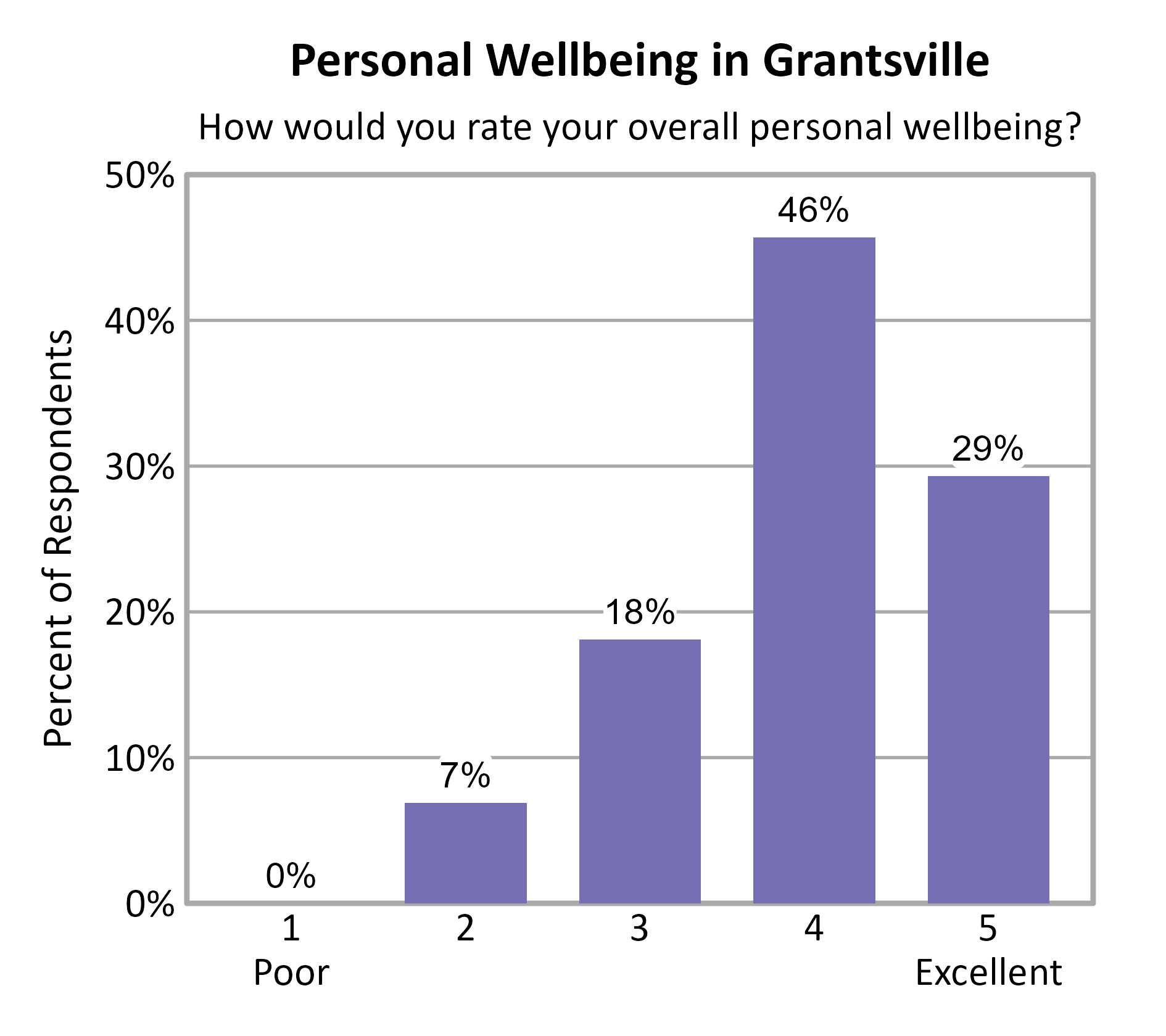 Bar Chart. Title: Personal Wellbeing in Grantsville. Subtitle: How would you rate your overall personal wellbeing? Data — 1 Poor: 0% of respondents; 2: 7% of respondents; 3: 18% of respondents; 4: 46% of respondents; 5 Excellent: 29% of respondents