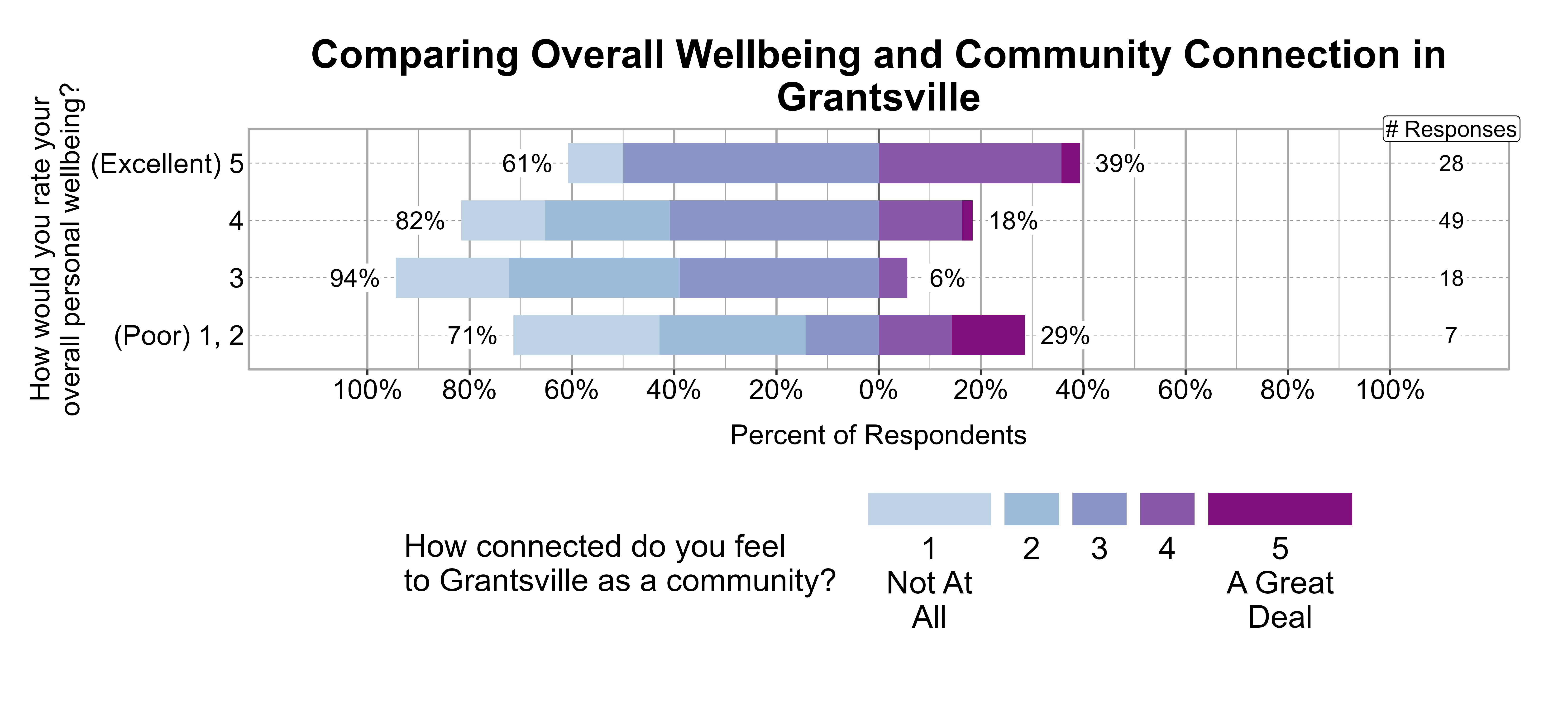 Likert Graph. Title: Comparing Overall Wellbeing and Community Connection in Grantsville. Data — Of the 7 respondents that rate their overall personal wellbeing as a (Poor) 1, 2, 71% indicate a community connection score of 1, 2, or 3 while 29% indicate a community connection score of 4 or 5; Of the 18 respondents that rate their overall personal wellbeing as a 3, 94% indicate a community connection score of 1, 2, or 3 while 6% indicate a community connection score of 4 or 5; Of the 49 respondents that rate their overall personal wellbeing as a 4, 82% indicate a community connection score of 1, 2, or 3 while 18% indicate a community connection score of 4 or 5; Of the 28 respondents that rate their overall personal wellbeing as a (Excellent) 5, 61% indicate a community connection score of 1, 2, or 3 while 39% indicate a community connection score of 4 or 5