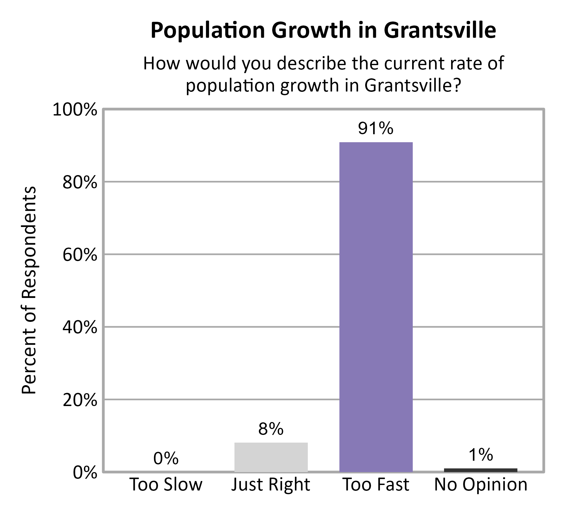 Bar Chart. Title: Population Growth in Grantsville. Subtitle: How would you describe the current rate of population growth in Grantsville? Data — Too Slow: 0% of respondents; Just Right: 8% of respondents; Too Fast: 91% of respondents; No Opinion: 1% of respondents