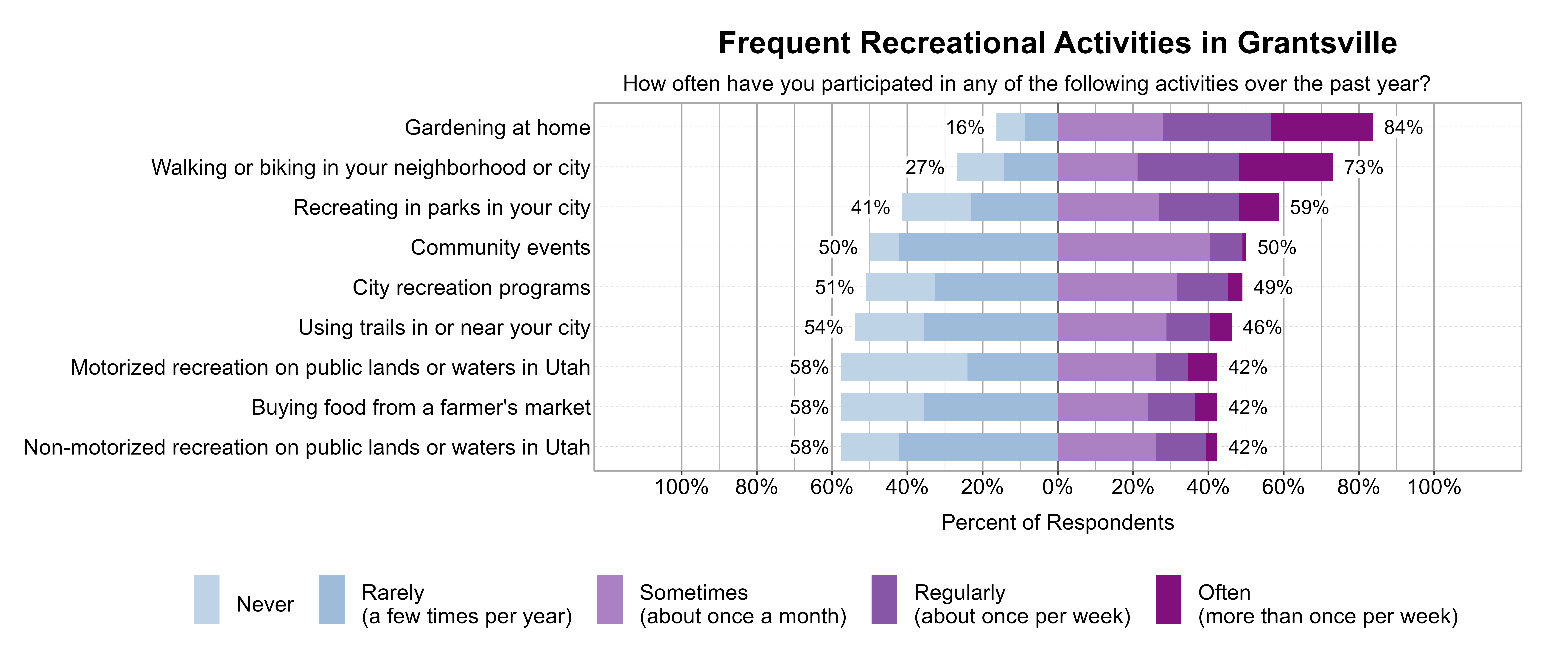 Likert Graph. Title: Frequent Recreational Activities in Grantsville. Subtitle: How often have you participated in any of the following activities over the past year? Data — Category: Gardening at home - 16% of respondents indicated it was Rarely (a few times per year) or Never, while 84% of respondents indicated it was at least Sometimes (once a month), Regularly (about once per week), or Often (more than once per week); Category: Walking or biking in your neighborhood or city - 27% of respondents indicated it was Rarely (a few times per year) or Never, while 73% of respondents indicated it was at least Sometimes (once a month), Regularly (about once per week), or Often (more than once per week); Category: Recreating in parks in your city - 41% of respondents indicated it was Rarely (a few times per year) or Never, while 59% of respondents indicated it was at least Sometimes (once a month), Regularly (about once per week), or Often (more than once per week); Category: Community events - 50% of respondents indicated it was Rarely (a few times per year) or Never, while 50% of respondents indicated it was at least Sometimes (once a month), Regularly (about once per week), or Often (more than once per week); Category: City recreation programs - 51% of respondents indicated it was Rarely (a few times per year) or Never, while 49% of respondents indicated it was at least Sometimes (once a month), Regularly (about once per week), or Often (more than once per week); Category: Using trails in or near your city - 54% of respondents indicated it was Rarely (a few times per year) or Never, while 46% of respondents indicated it was at least Sometimes (once a month), Regularly (about once per week), or Often (more than once per week); Category: Buying food from a farmer's market - 58% of respondents indicated it was Rarely (a few times per year) or Never, while 42% of respondents indicated it was at least Sometimes (once a month), Regularly (about once per week), or Often (more than once per week); Category: Motorized recreation on public lands or waters in Utah - 58% of respondents indicated it was Rarely (a few times per year) or Never, while 42% of respondents indicated it was at least Sometimes (once a month), Regularly (about once per week), or Often (more than once per week); Category: Non-motorized recreation on public lands or waters in Utah - 58% of respondents indicated it was Rarely (a few times per year) or Never, while 42% of respondents indicated it was at least Sometimes (once a month), Regularly (about once per week), or Often (more than once per week)